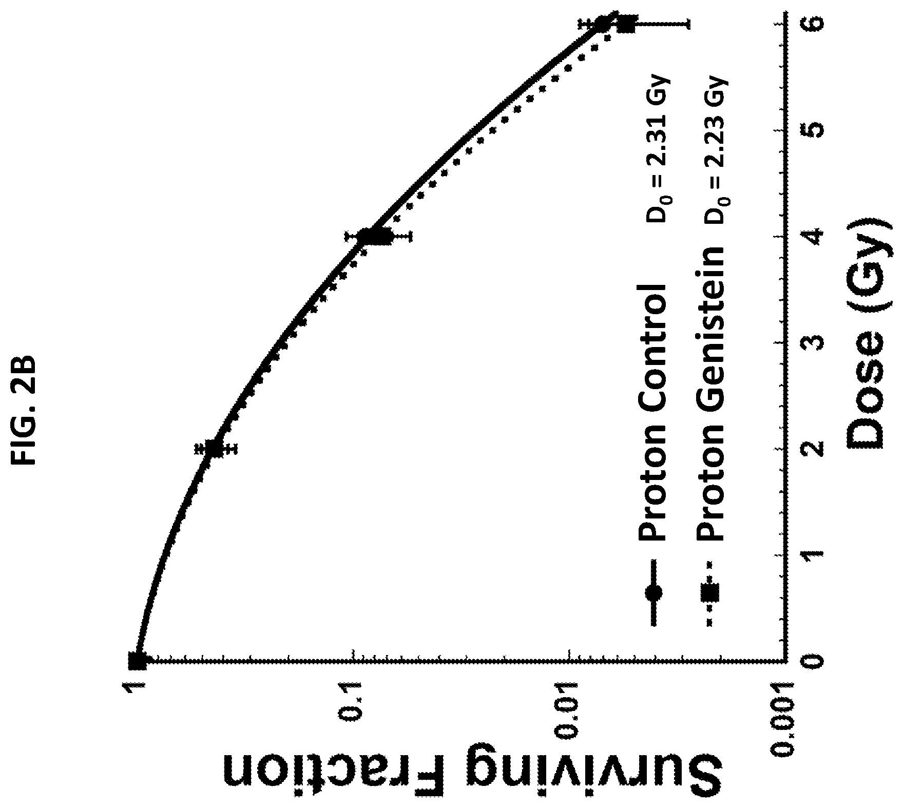 Patent US12403195 Figure 3 – Sensitizing cells to proton radiation