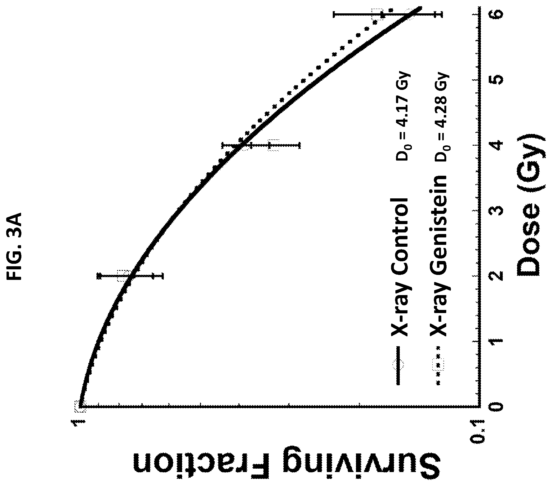 Patent US12403195 Figure 4 – Sensitizing cells to proton radiation
