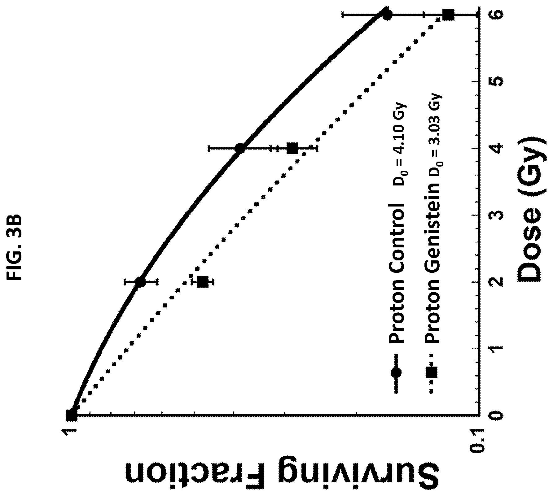 Patent US12403195 Figure 5 – Sensitizing cells to proton radiation
