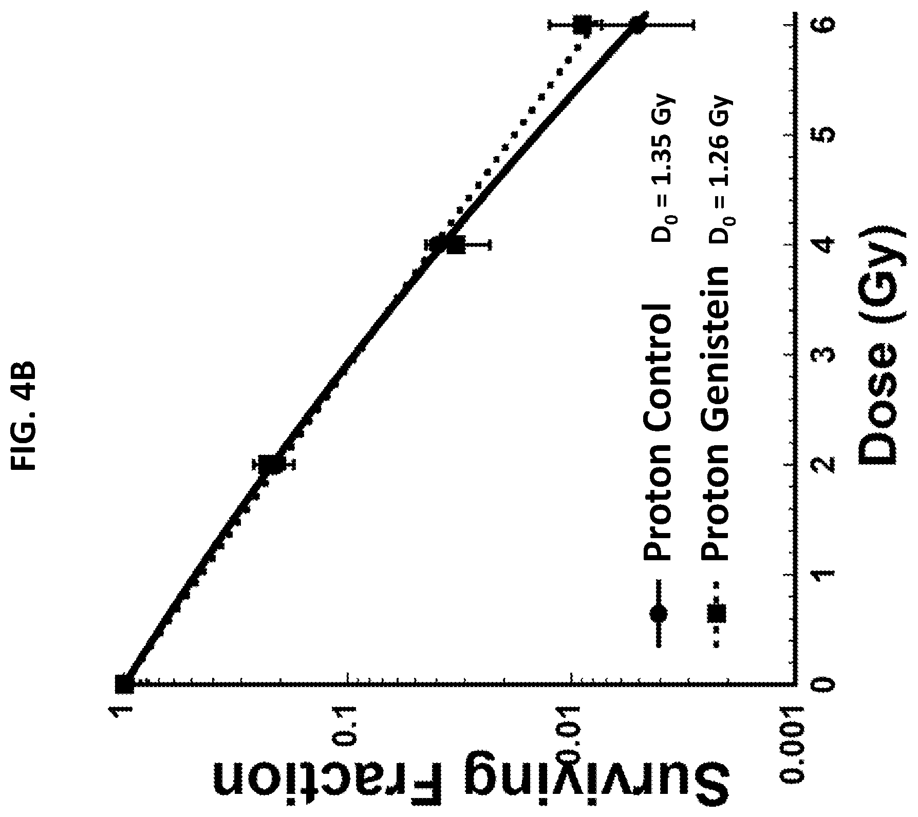 Patent US12403195 Figure 7 – Sensitizing cells to proton radiation