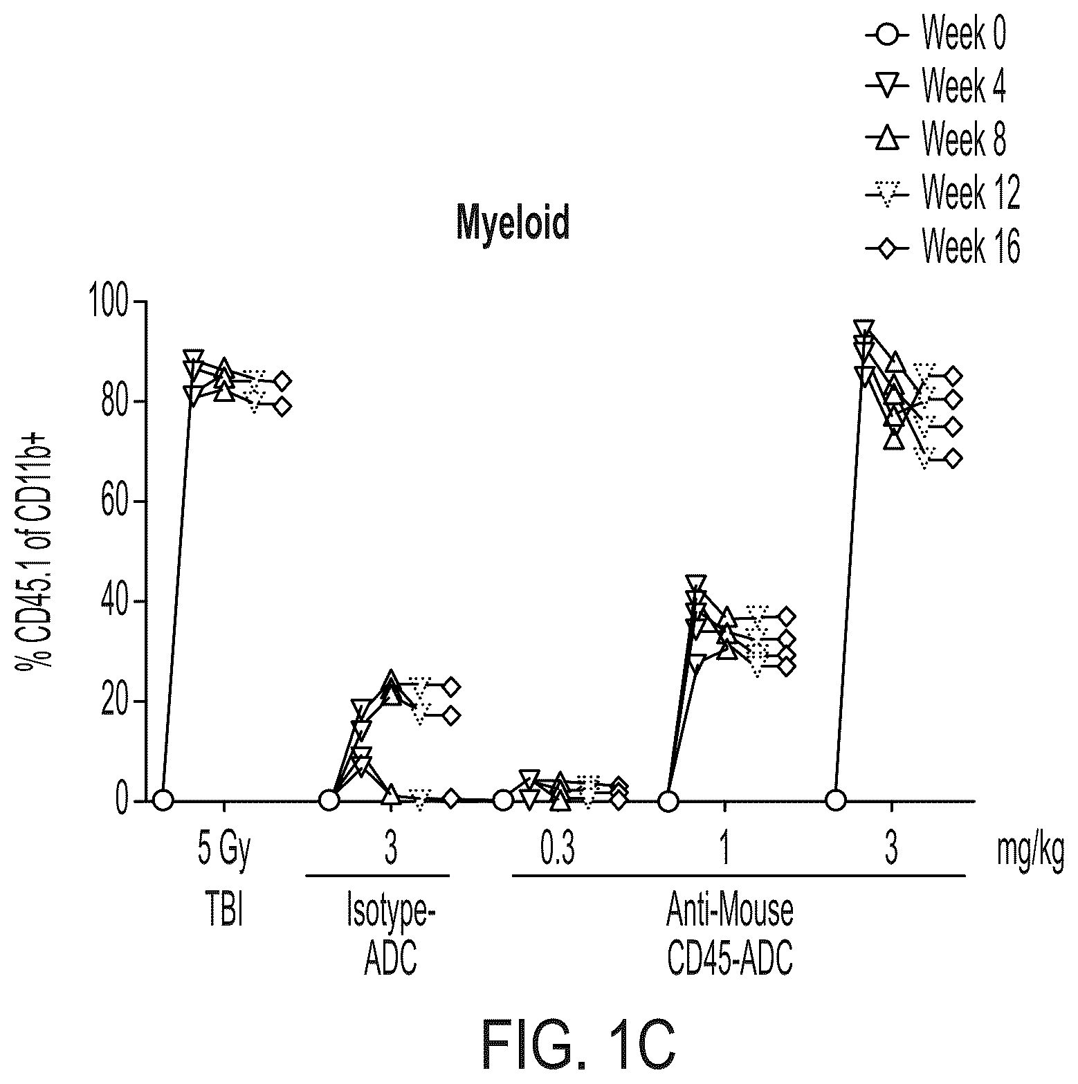 Patent US12403200 Figure 3 – Methods and compositions for treating autoimmune diseases