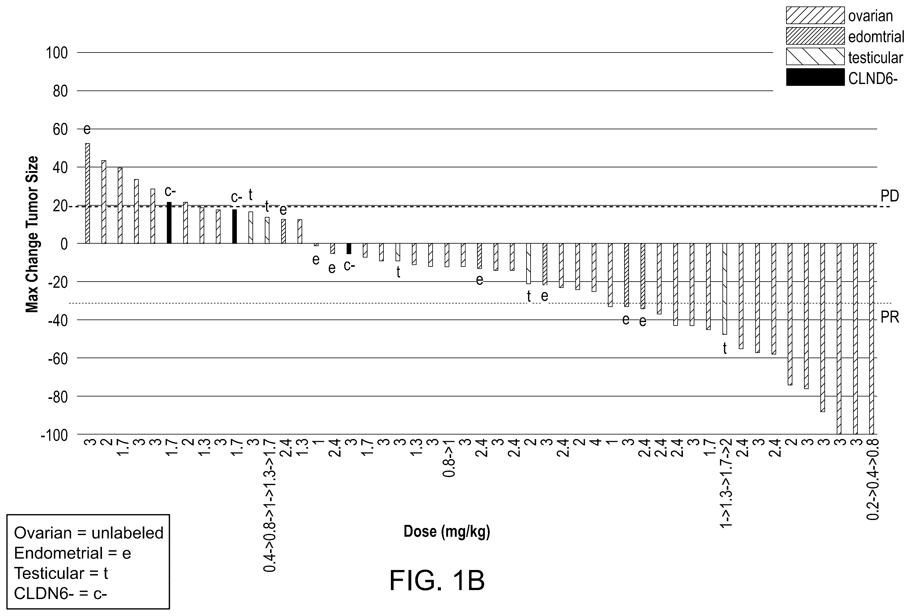 Patent US12403202 Figure 2 – Dosage of claudin-6 conjugates for cancer treatment