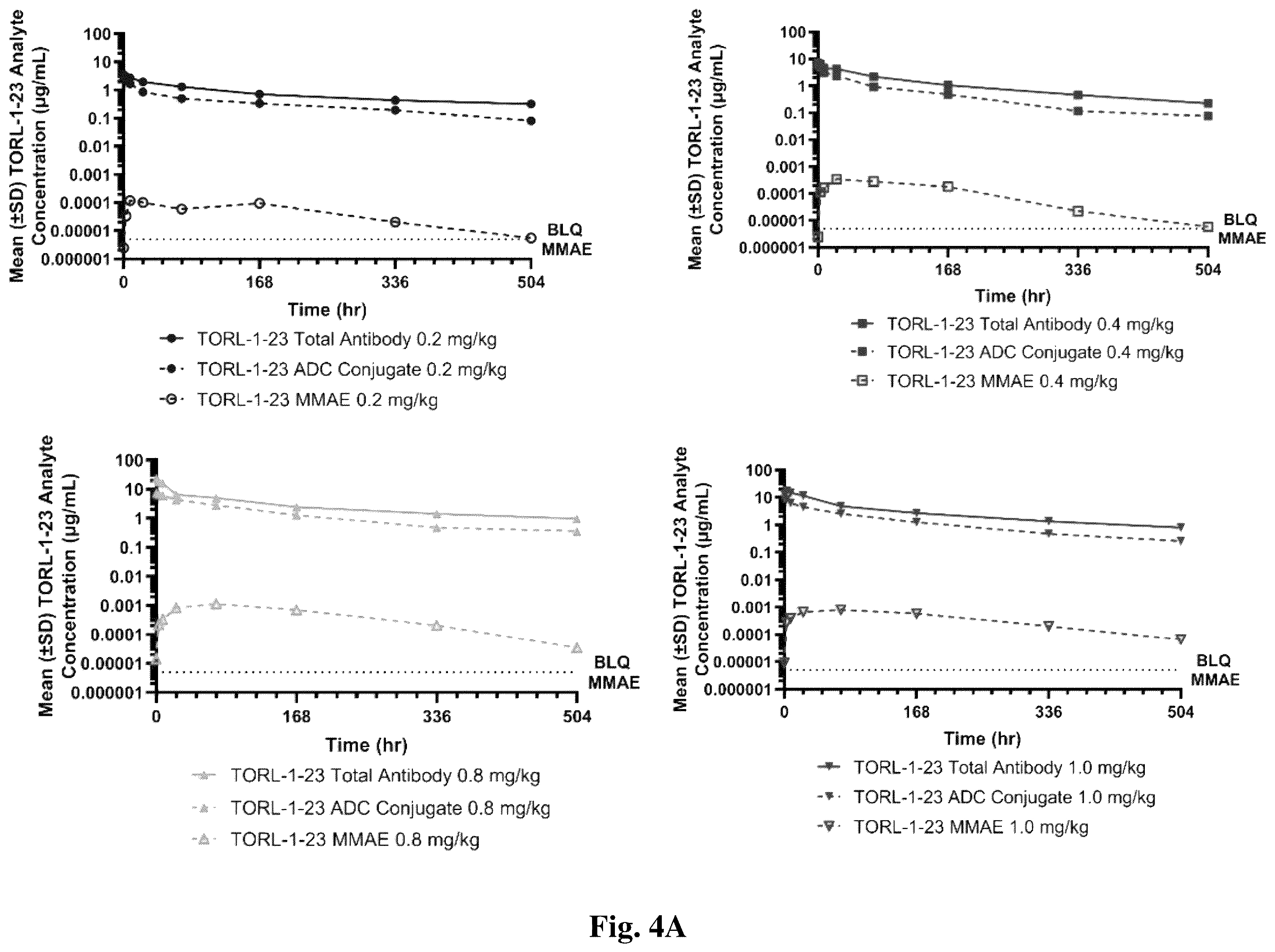 Patent US12403202 Figure 6 – Dosage of claudin-6 conjugates for cancer treatment