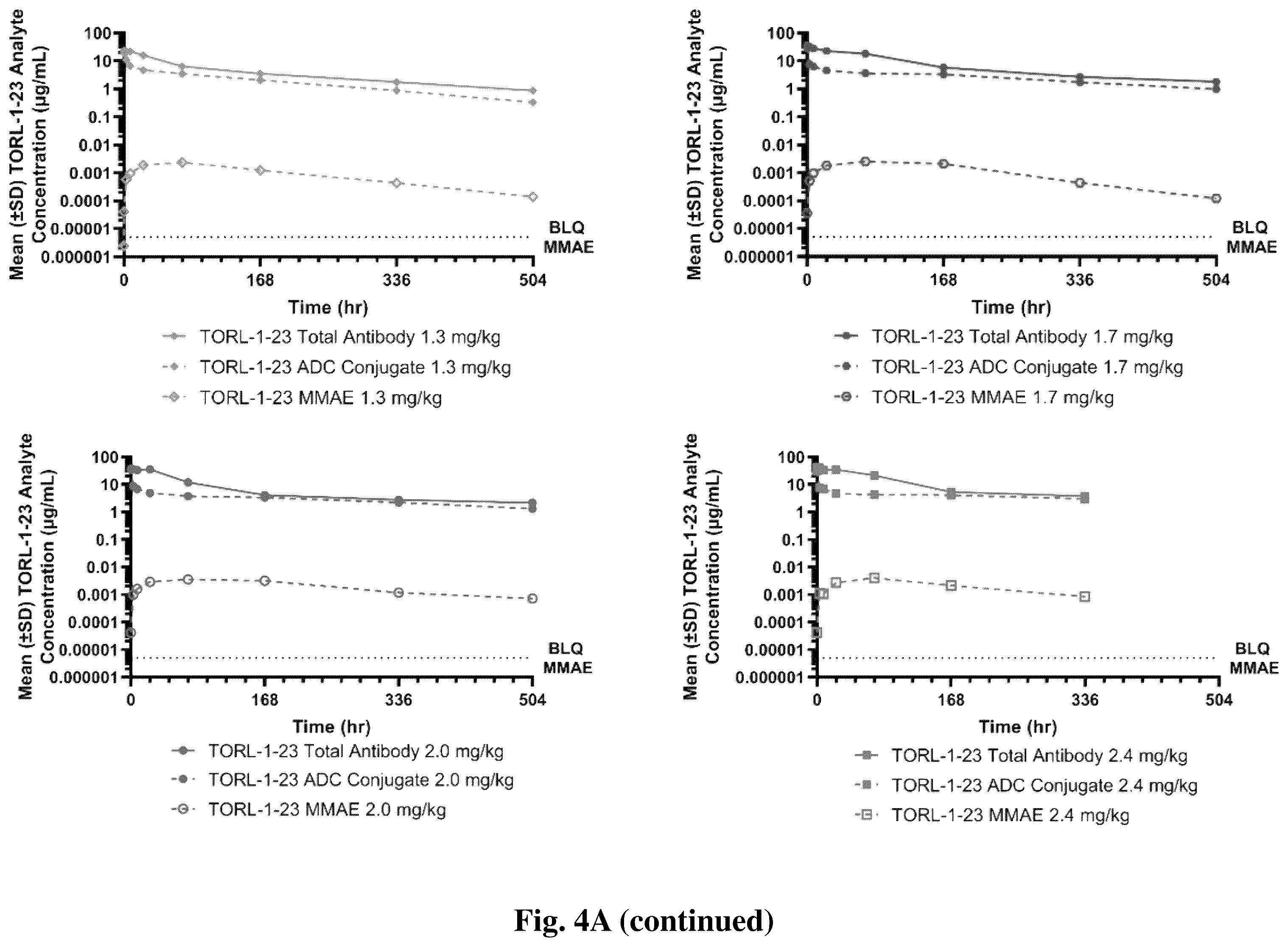 Patent US12403202 Figure 7 – Dosage of claudin-6 conjugates for cancer treatment