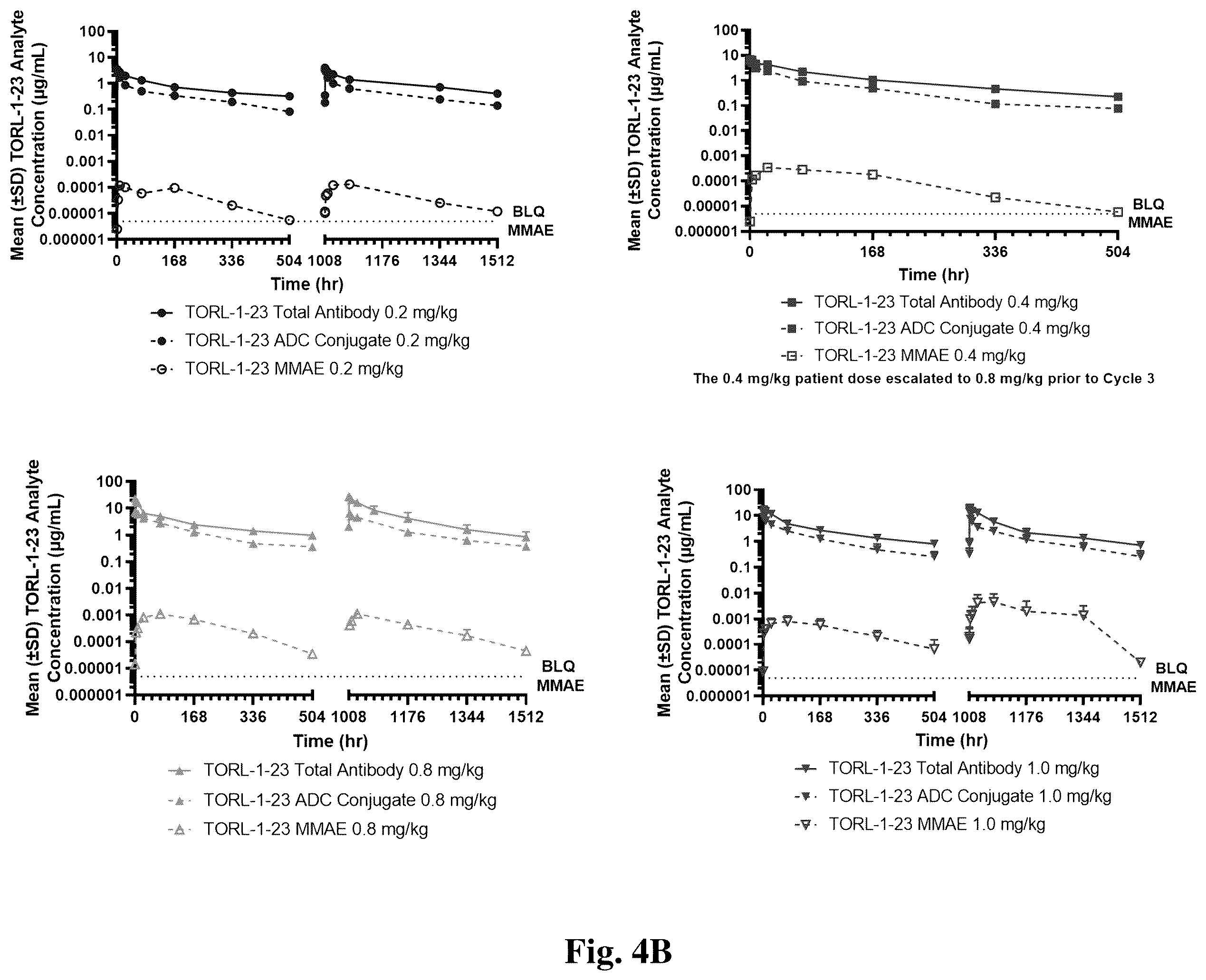 Patent US12403202 Figure 8 – Dosage of claudin-6 conjugates for cancer treatment
