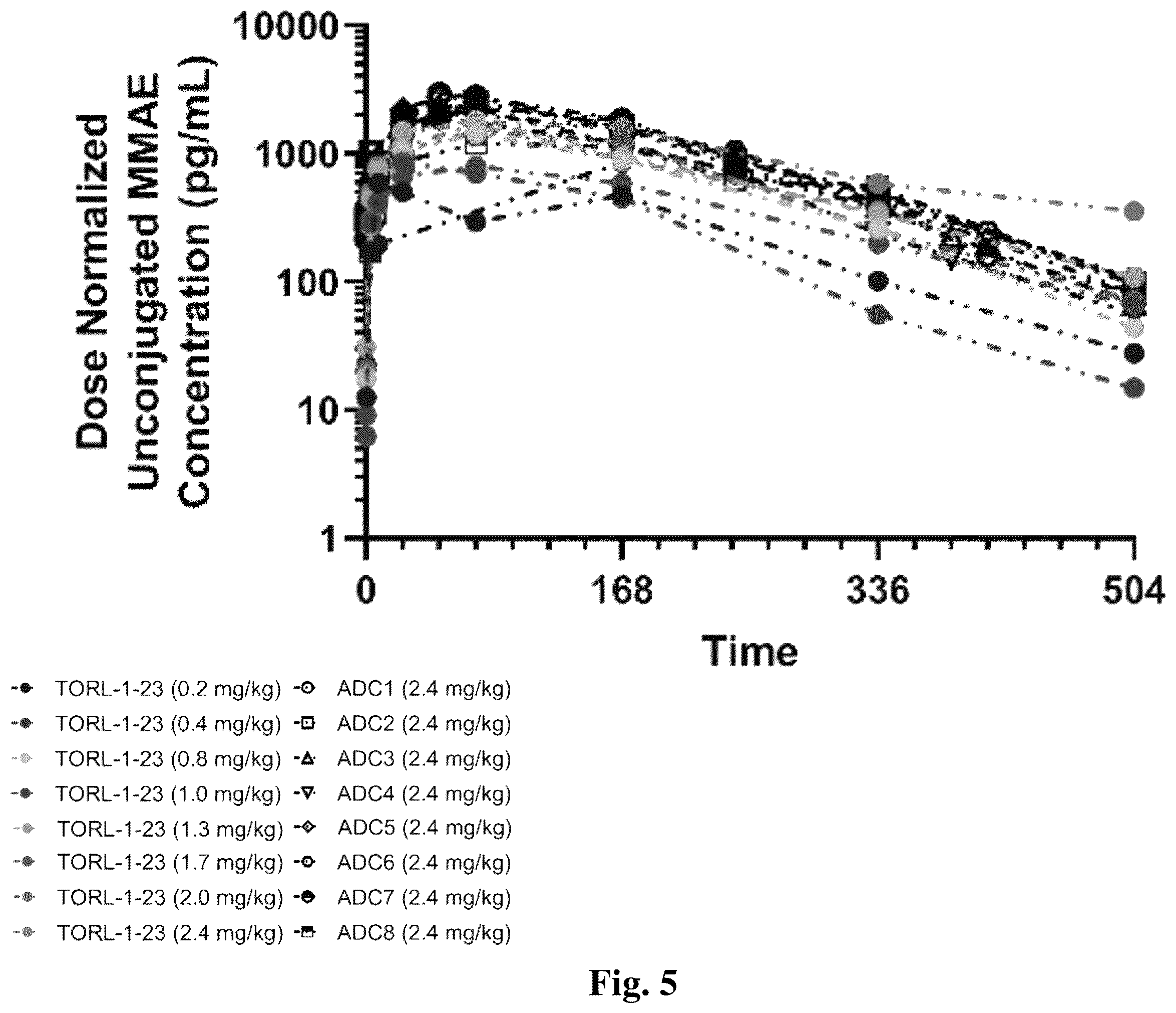Patent US12403202 Figure 10 – Dosage of claudin-6 conjugates for cancer treatment