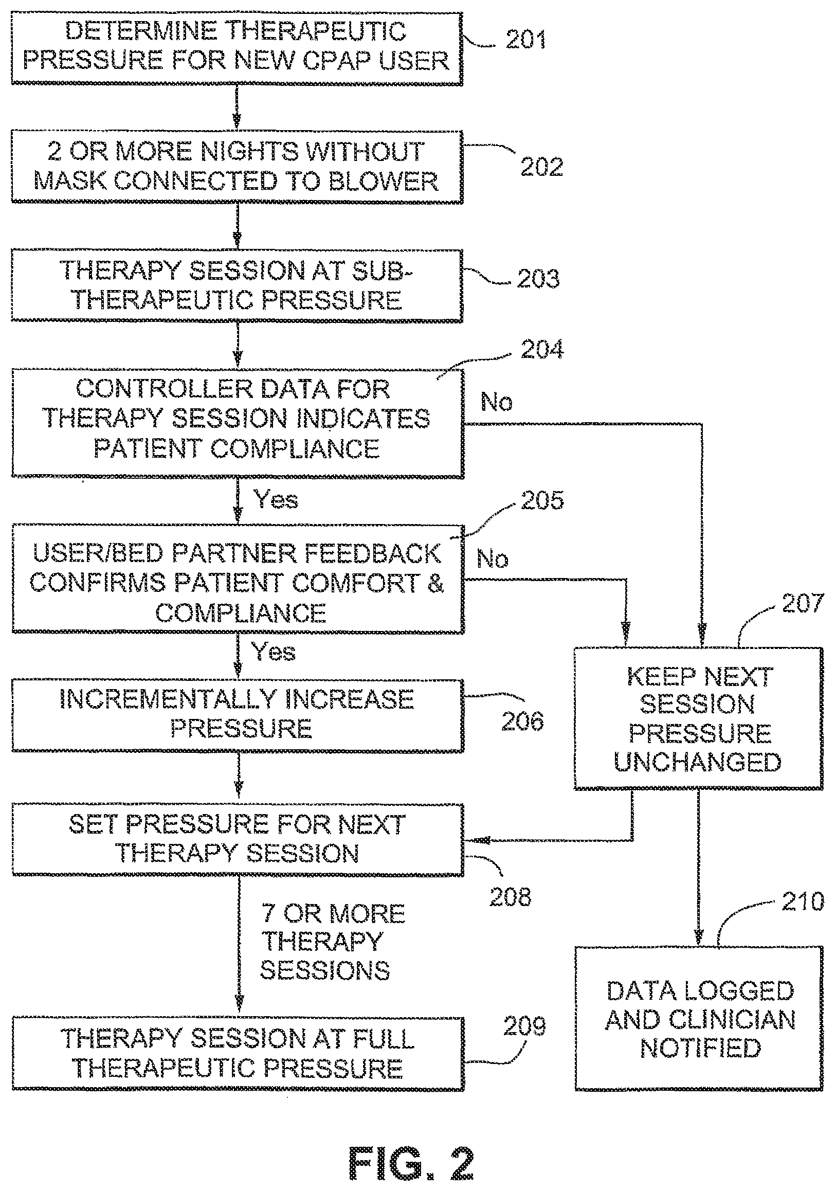 Patent US12403277 Figure 2 – Acclimization therapy for first time CPAP and NIV users