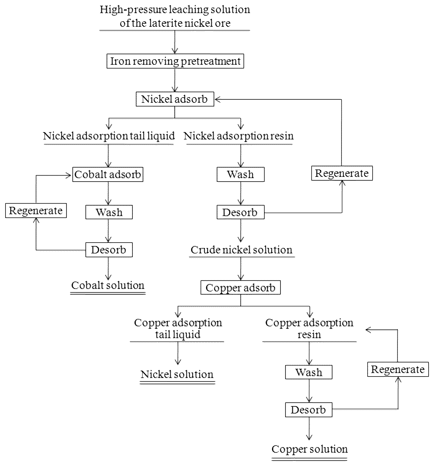 Patent US12403413 Figure 1 – Method for green and low-cost extraction of nickel-cobalt from laterite nickel ore
