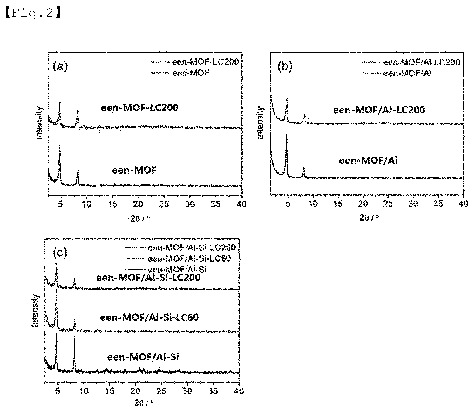 Patent US12403446 Figure 2 – Alkanolamine/amine-grafted metal-organic framework-based carbon dioxide adsorbent