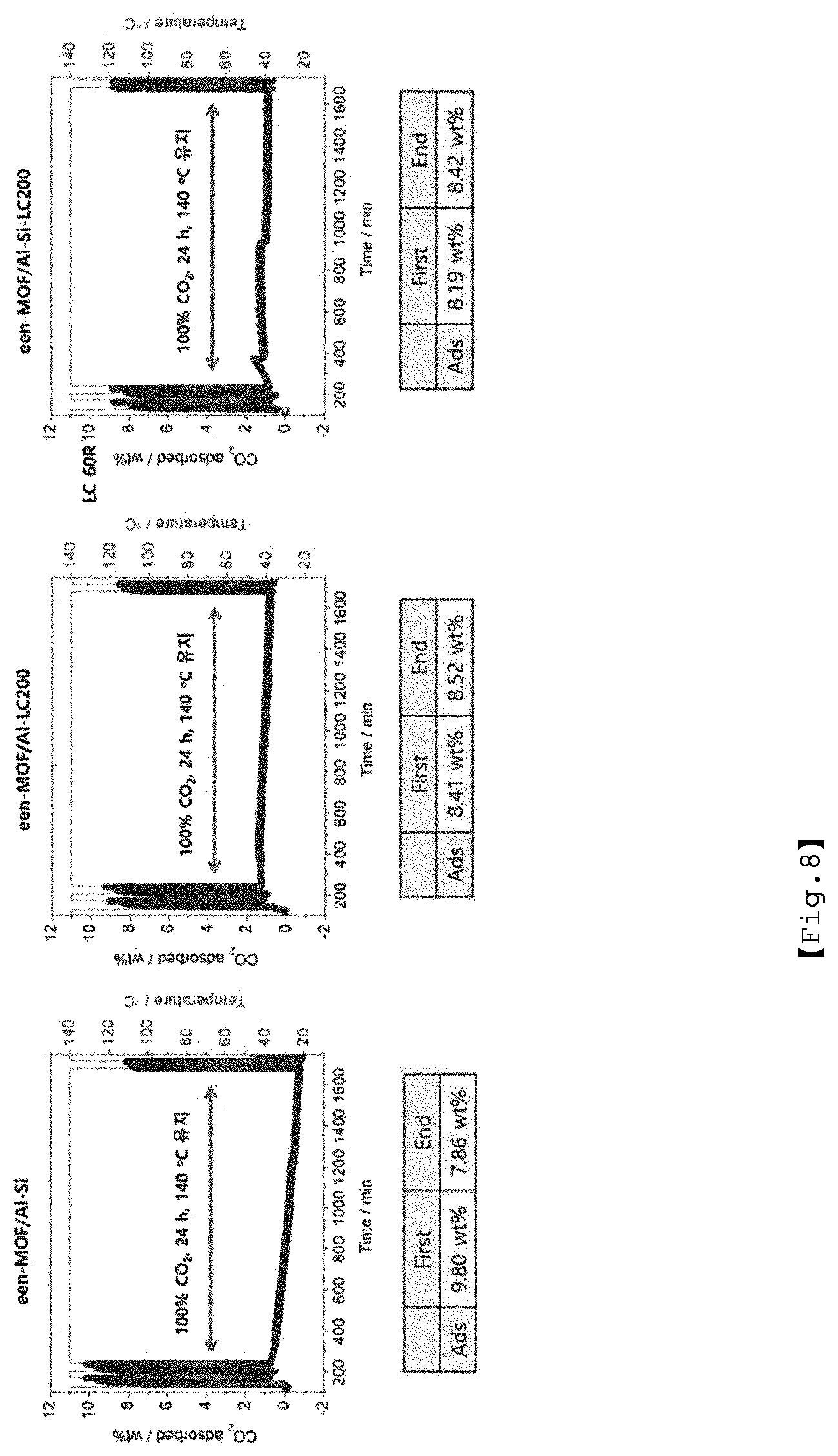 Patent US12403446 Figure 6 – Alkanolamine/amine-grafted metal-organic framework-based carbon dioxide adsorbent