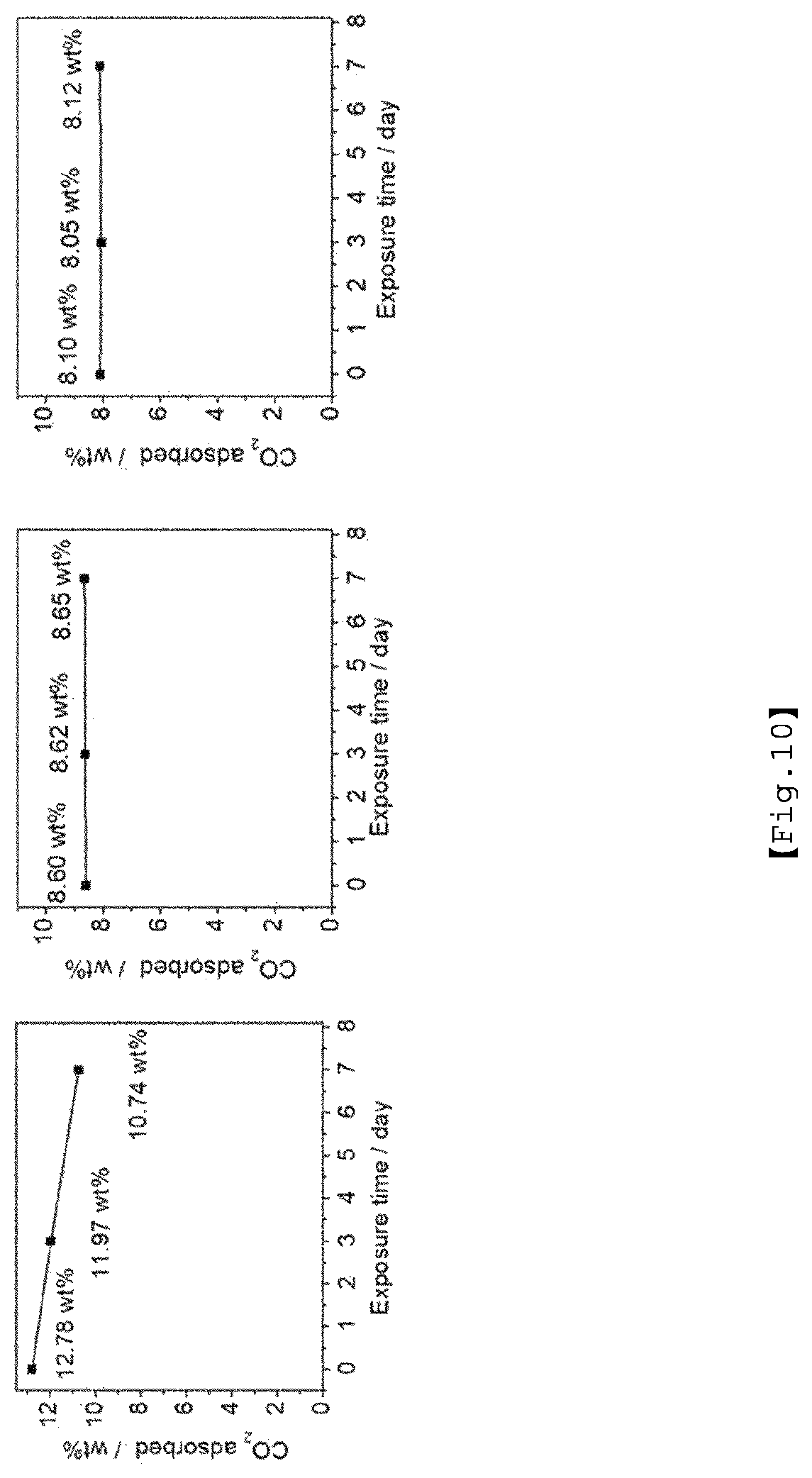 Patent US12403446 Figure 8 – Alkanolamine/amine-grafted metal-organic framework-based carbon dioxide adsorbent