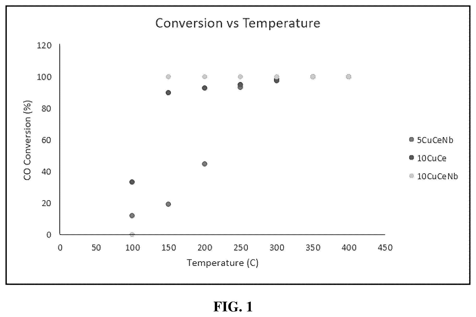 Patent US12403456 Figure 1 – Non-noble CuO-CeO 2 /Nb 2 O 5 catalysts for low-temperature oxidation of carbon monoxide