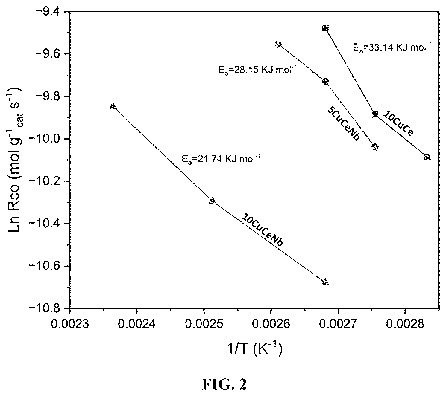 Patent US12403456 Figure 2 – Non-noble CuO-CeO 2 /Nb 2 O 5 catalysts for low-temperature oxidation of carbon monoxide