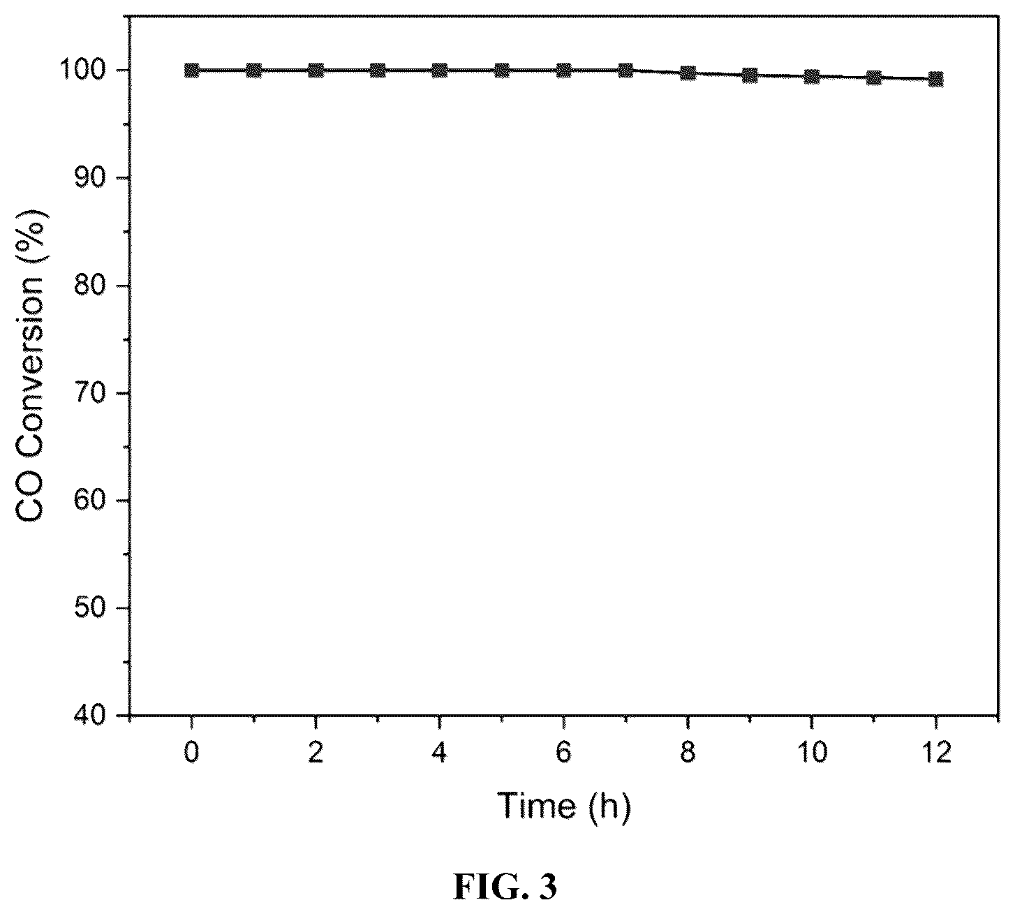 Patent US12403456 Figure 3 – Non-noble CuO-CeO 2 /Nb 2 O 5 catalysts for low-temperature oxidation of carbon monoxide