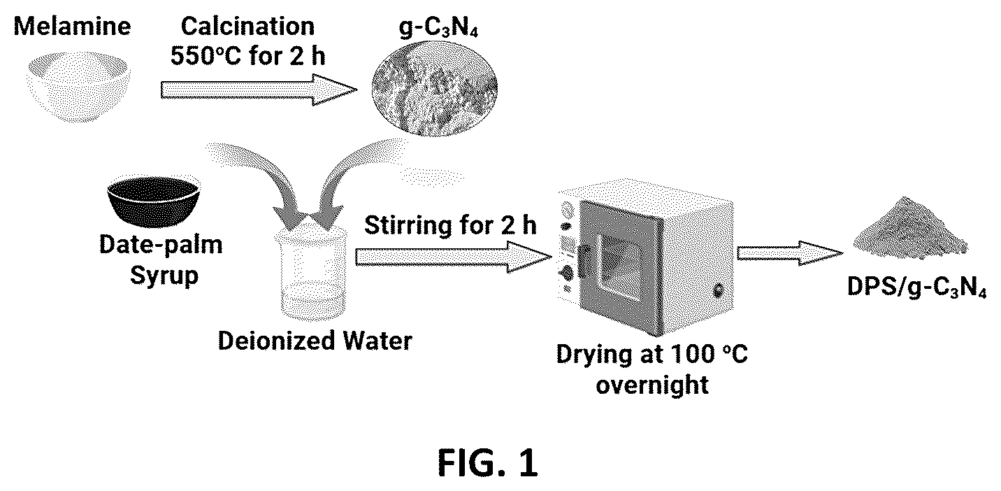 Patent US12403458 Figure 1 – Date palm syrup—graphitic carbon nitride composite and methods of making and using same