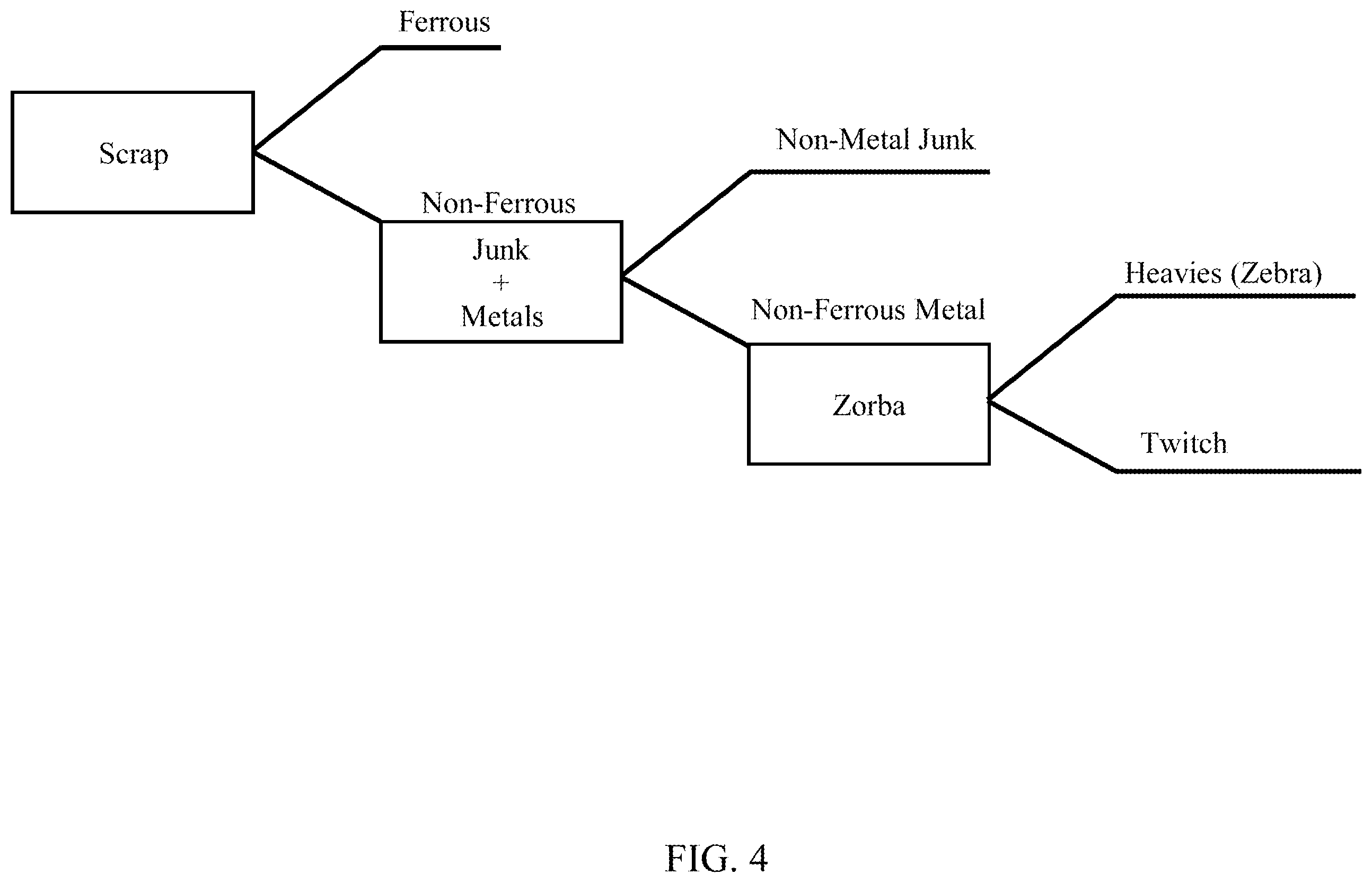 Patent US12403505 Figure 4 – Sorting of aluminum alloys