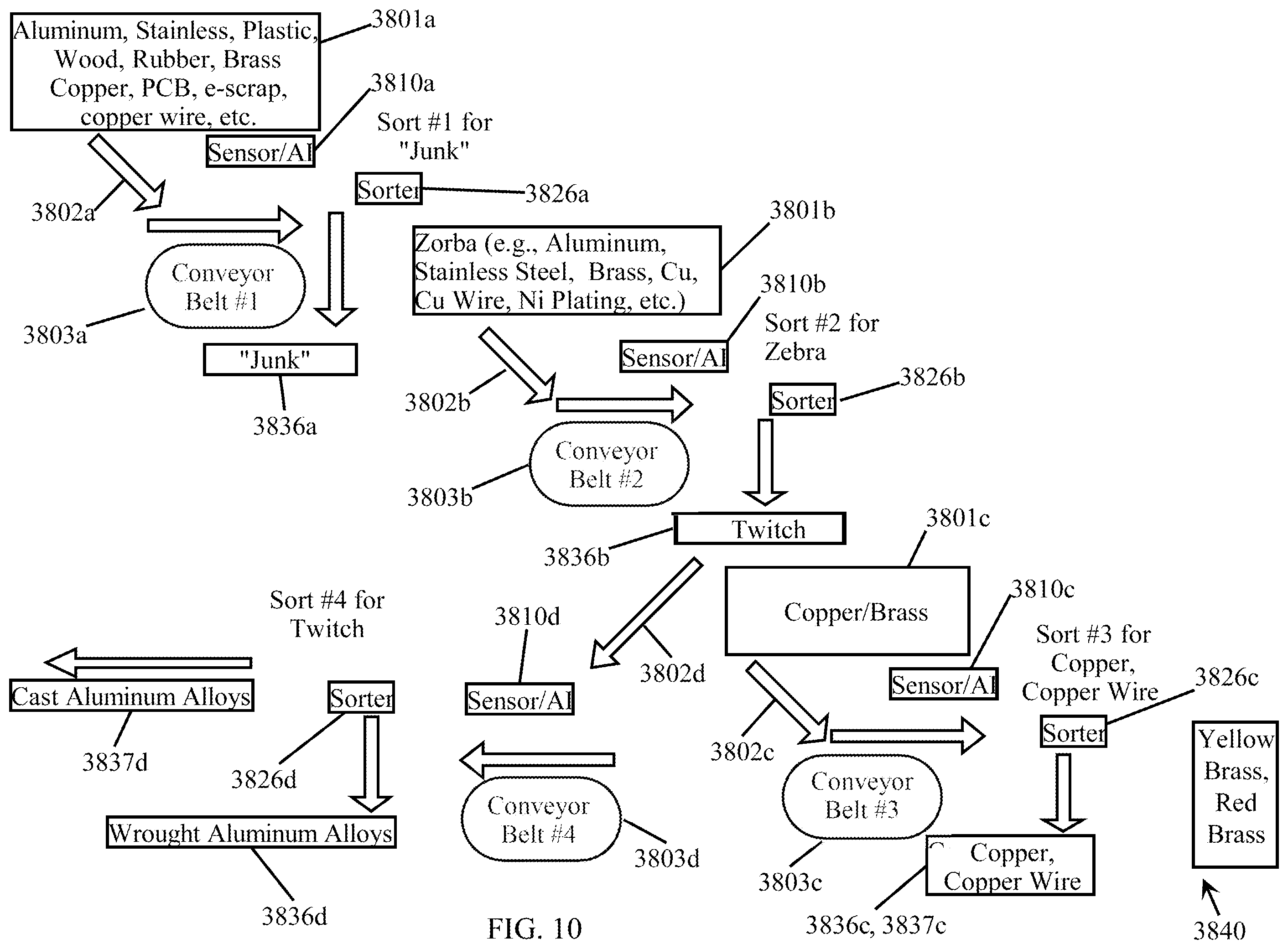 Patent US12403505 Figure 13 – Sorting of aluminum alloys