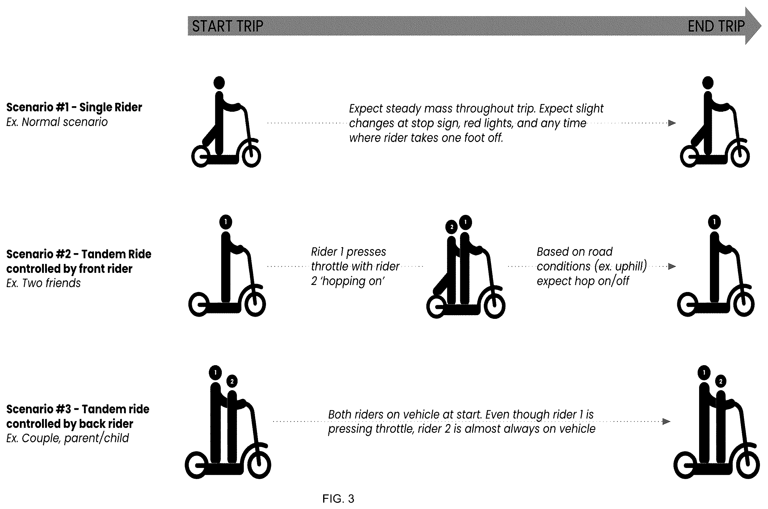 Patent US12403772 Figure 3 – Multiple rider detection system