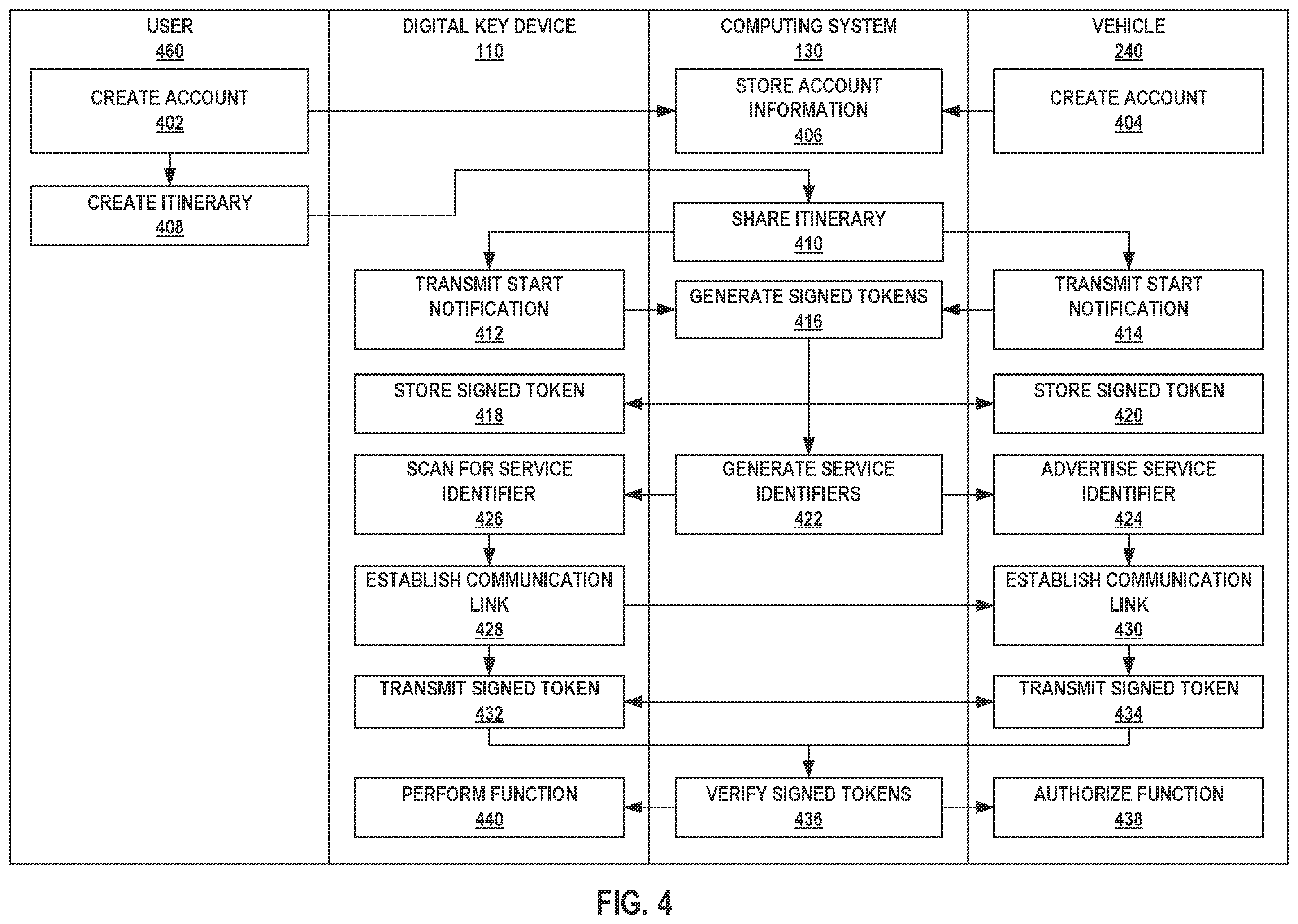 Patent US12403862 Figure 4 – Central authority for certifying unbonded access to a vehicle via a digital key device