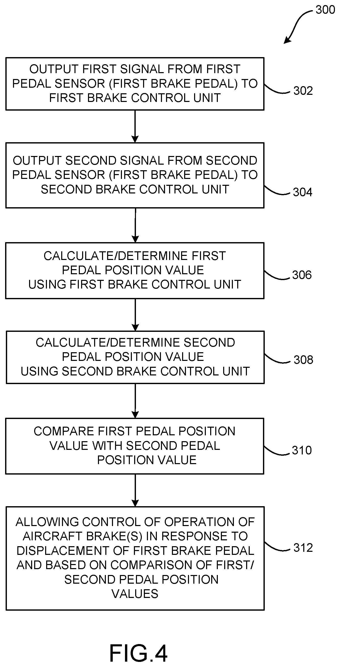 Patent US12403874 Figure 6 – Pedal processing for primary / alternate aircraft braking system architecture