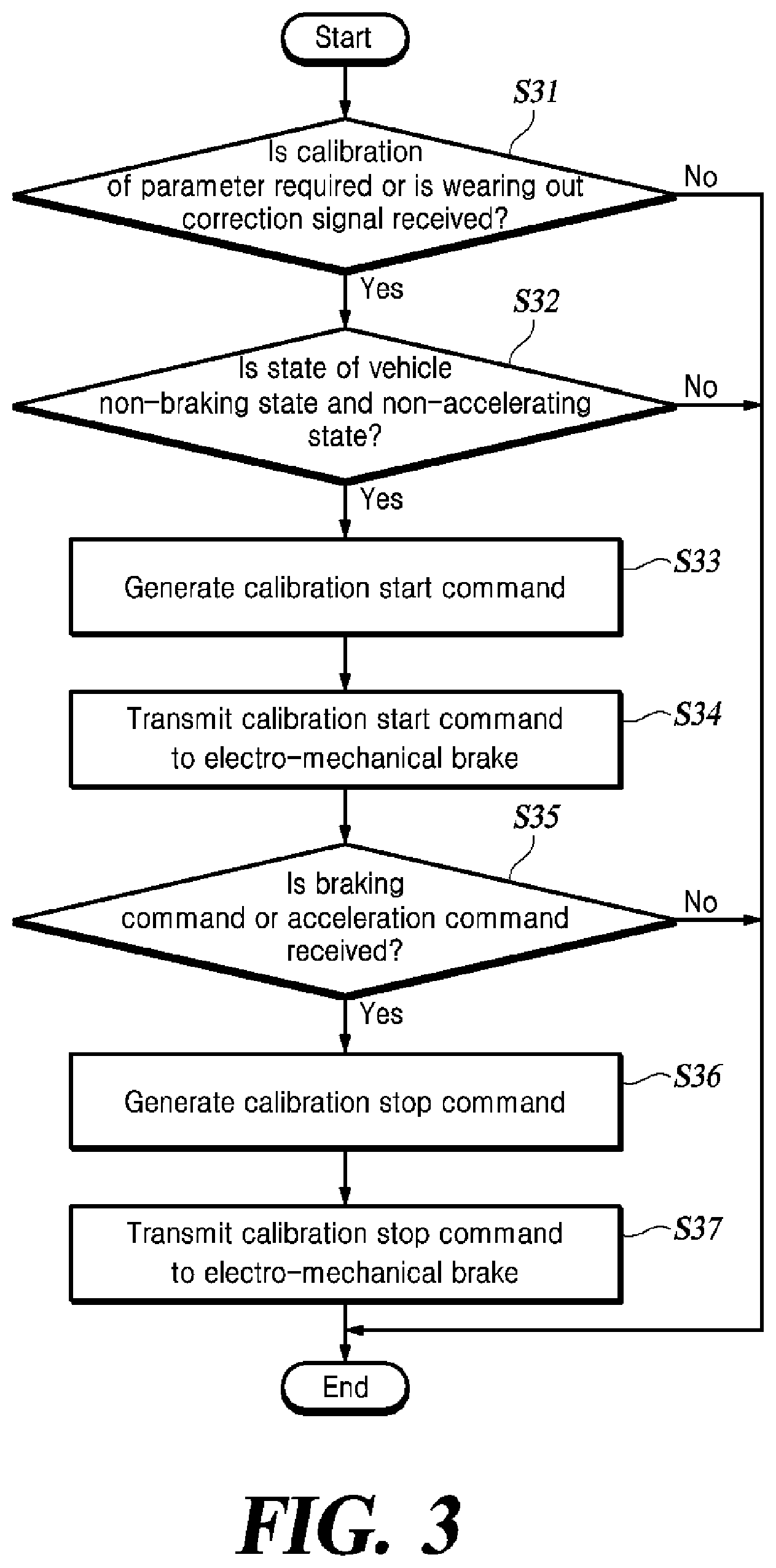 Patent US12403883 Figure 3 – Calibration method for friction pad and electro-mechanical brake apparatus using the same