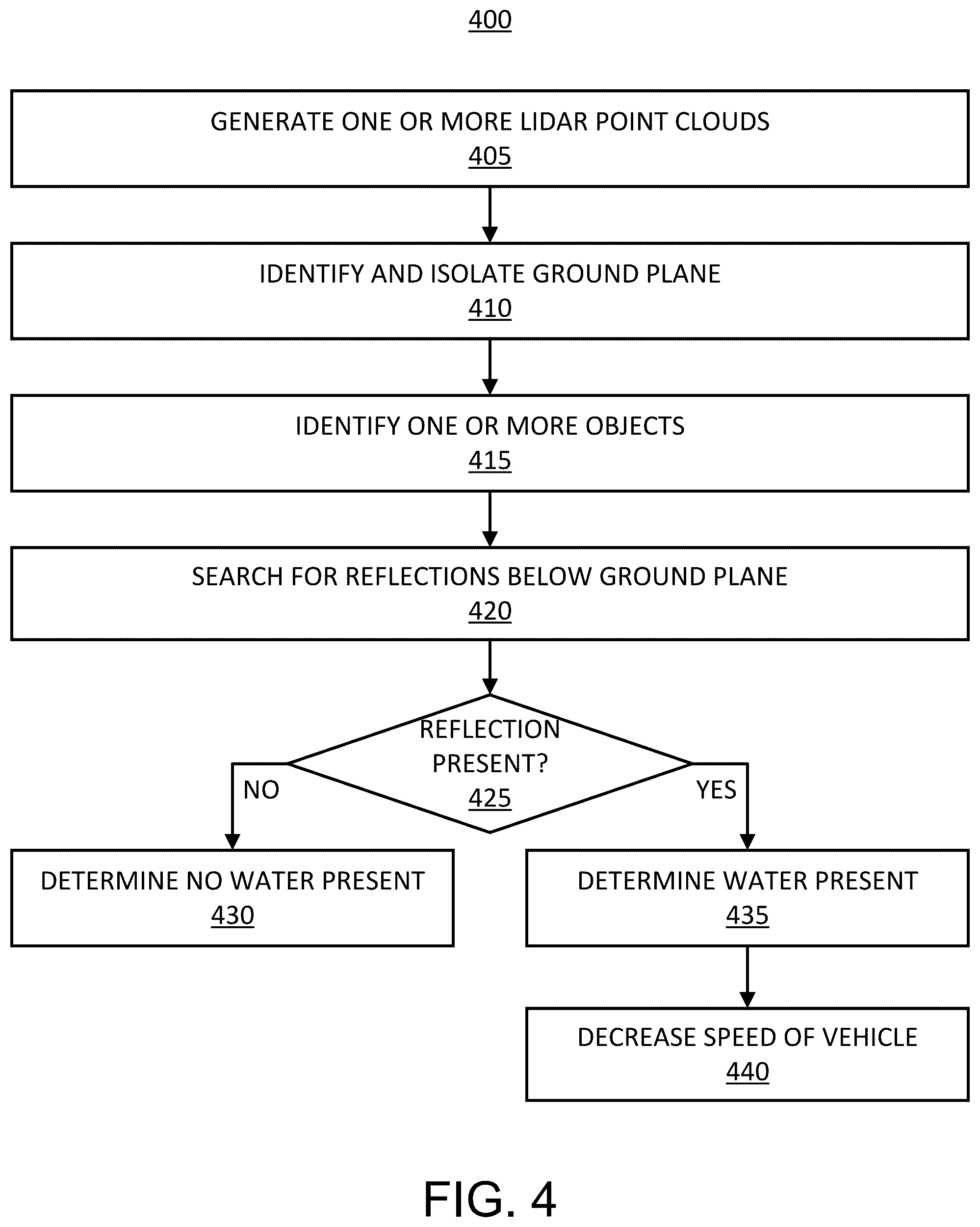 Patent US12403913 Figure 4 – Systems and methods for detecting water along driving routes