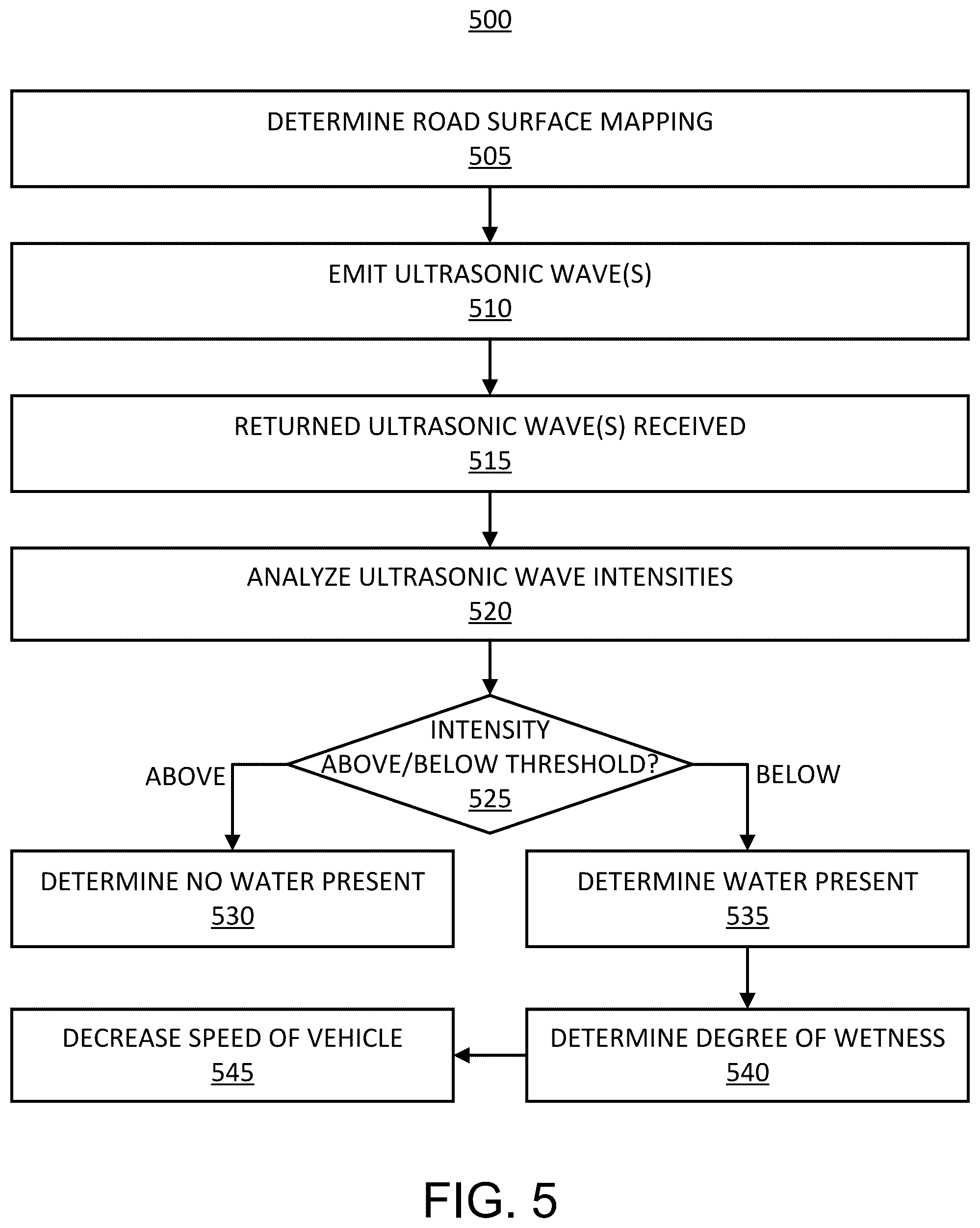 Patent US12403913 Figure 5 – Systems and methods for detecting water along driving routes