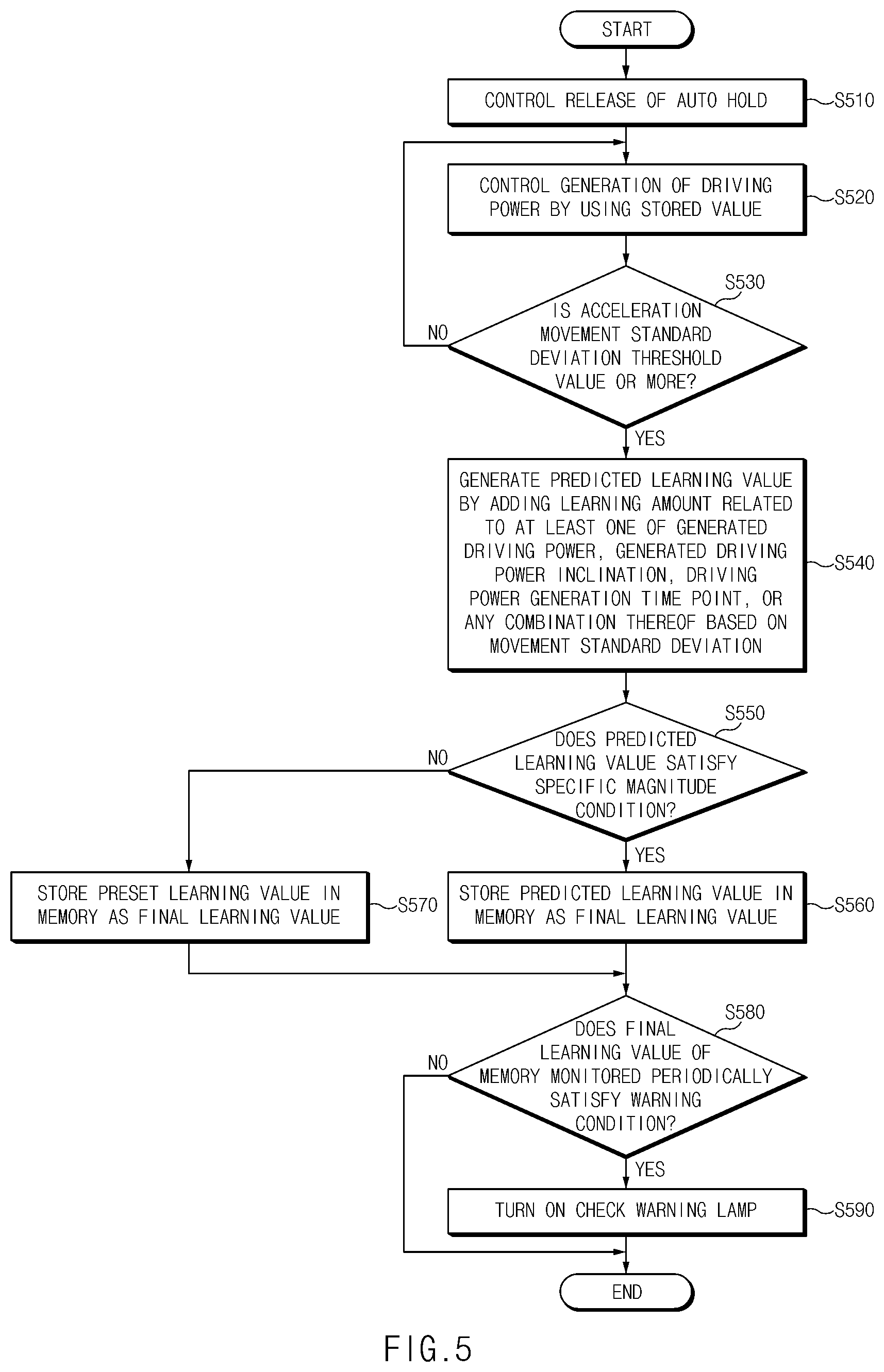 Patent US12403916 Figure 5 – Auto hold control apparatus and auto hold control method