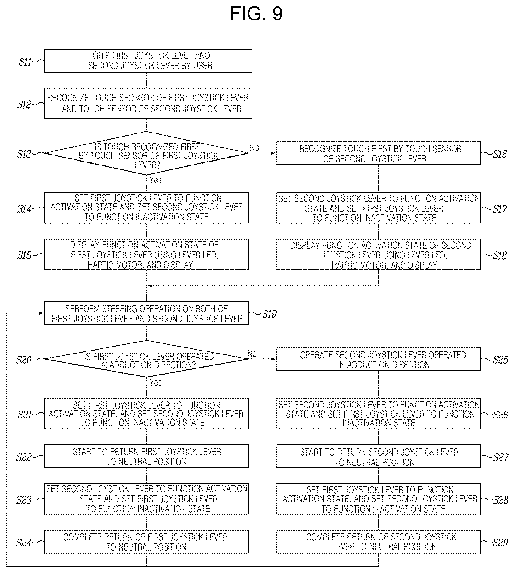 Patent US12403949 Figure 9 – Operation control method of dual integrated control apparatus for autonomous driving vehicle