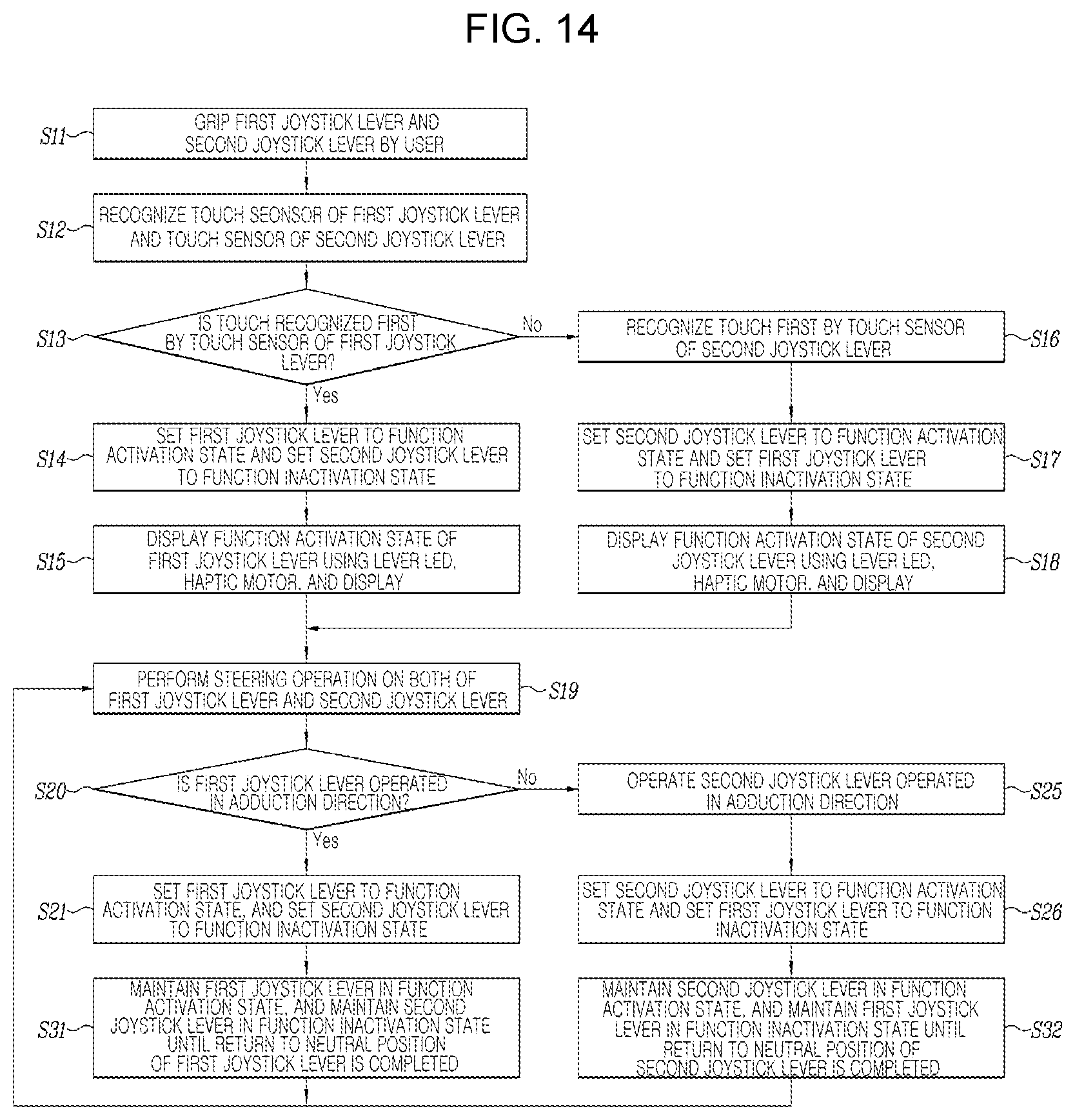 Patent US12403949 Figure 14 – Operation control method of dual integrated control apparatus for autonomous driving vehicle