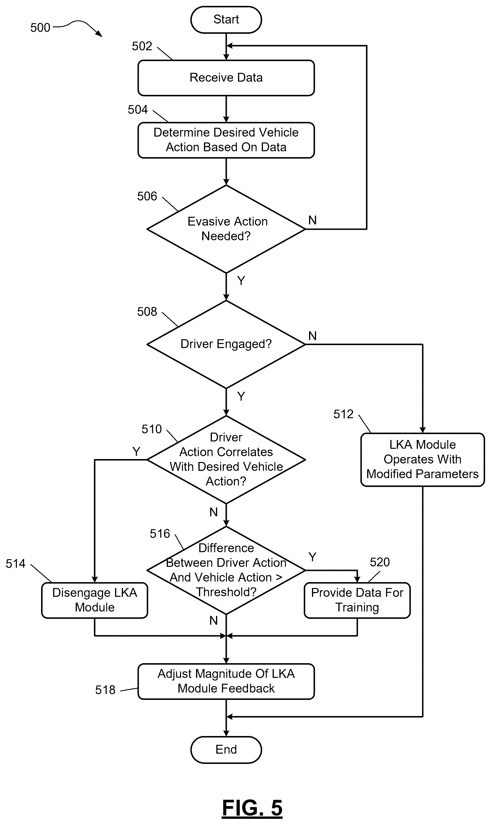 Patent US12403957 Figure 5 – Adaptive driver lane keeping assist control