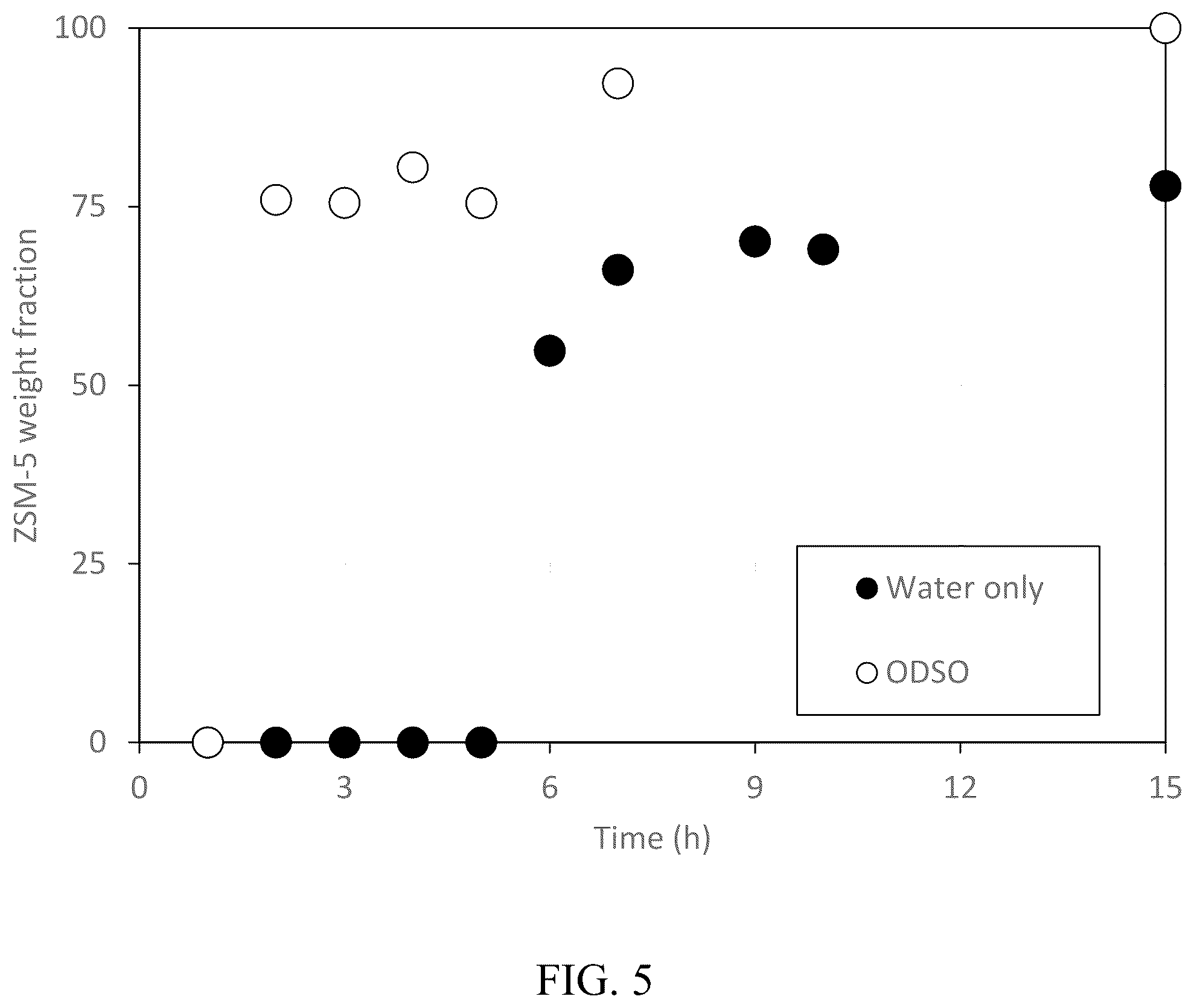 Patent US12410062 Figure 5 – Method to synthesize crystalline materials in the presence of ODSO with improved zeolite crystallization rates and enhanced relative crystallinity
