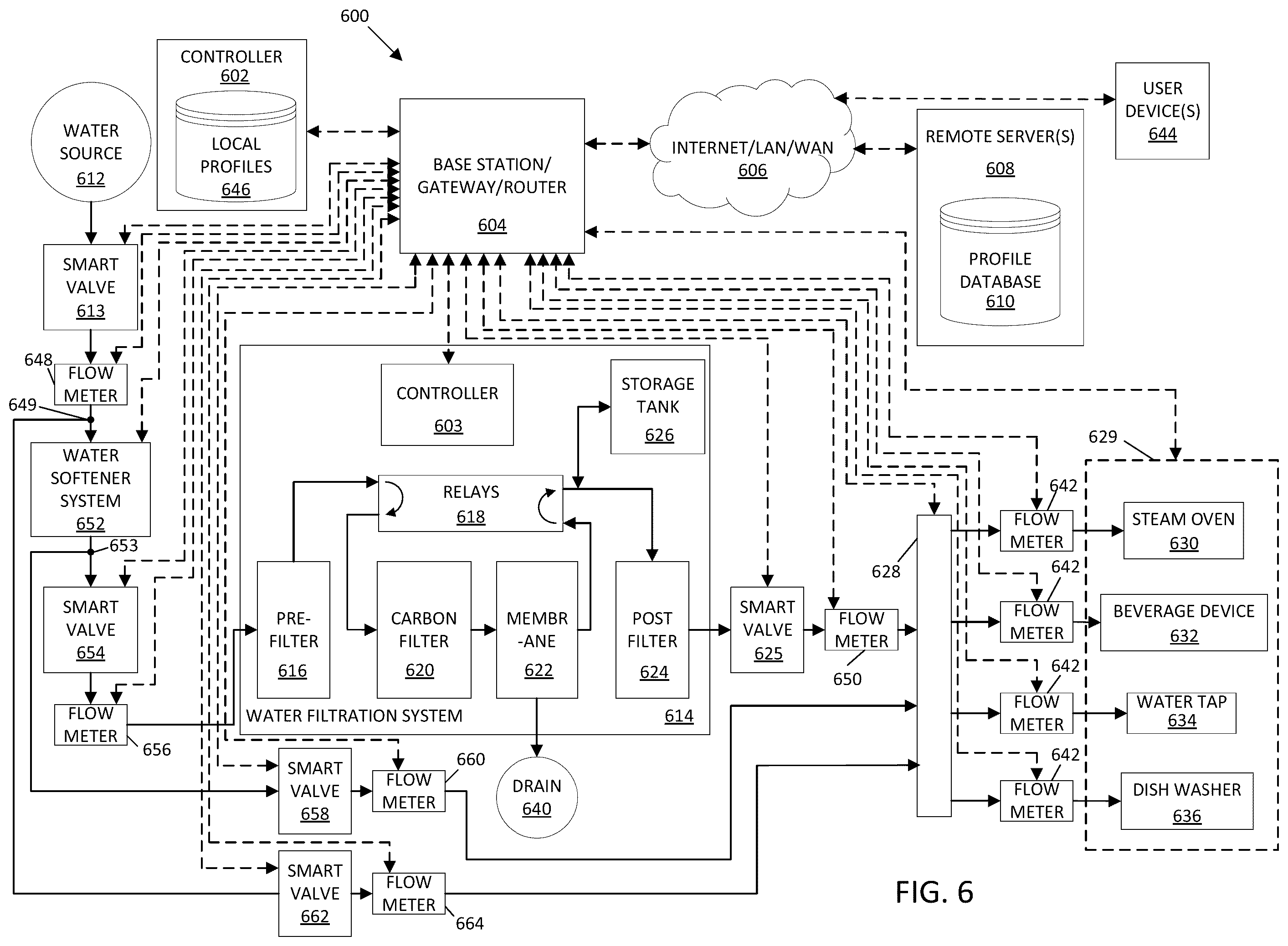 Patent US12410067 Figure 6 – Systems and methods for optimization of connected water devices