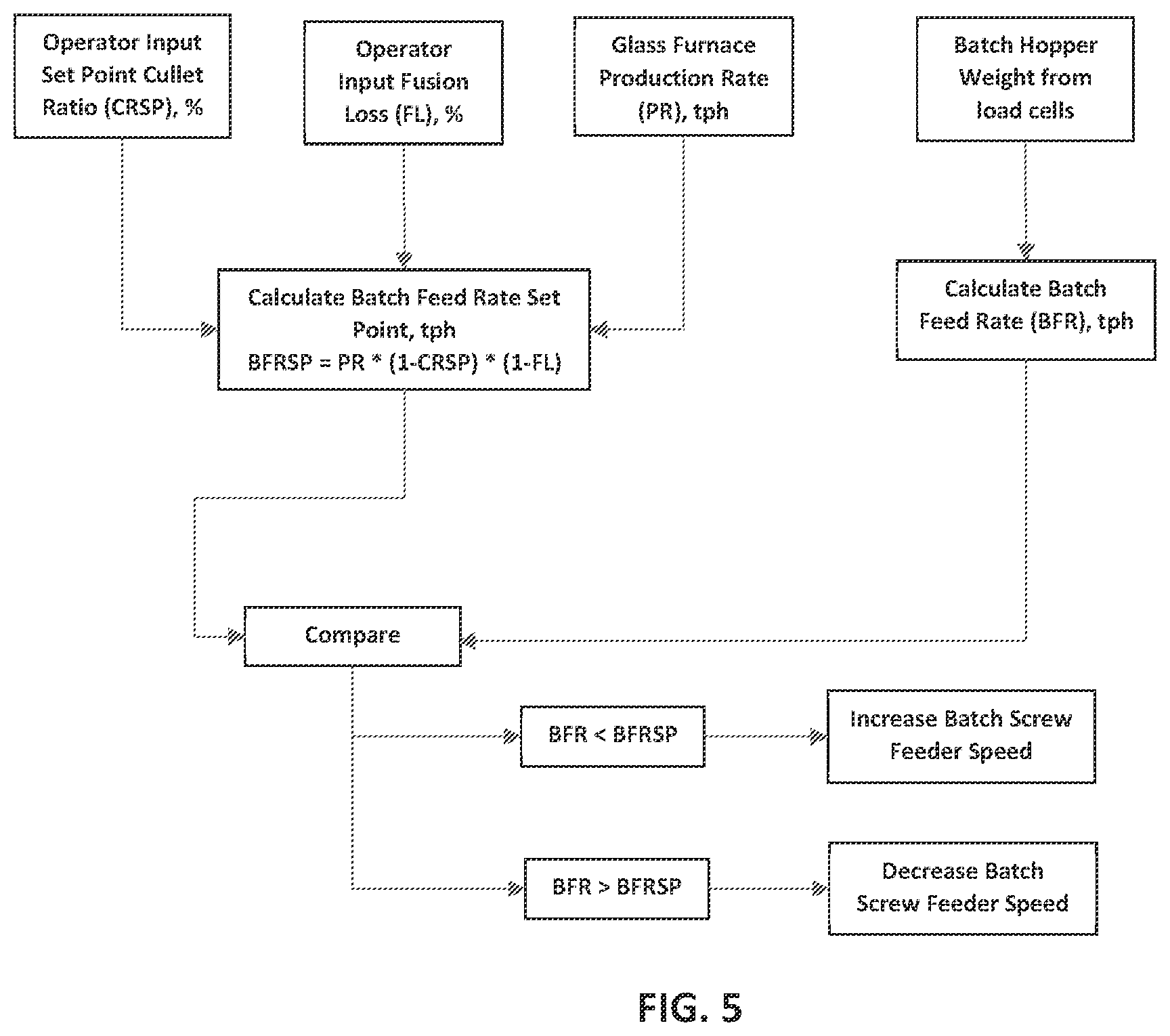 Patent US12410087 Figure 5 – Batch and cullet proportioning apparatus