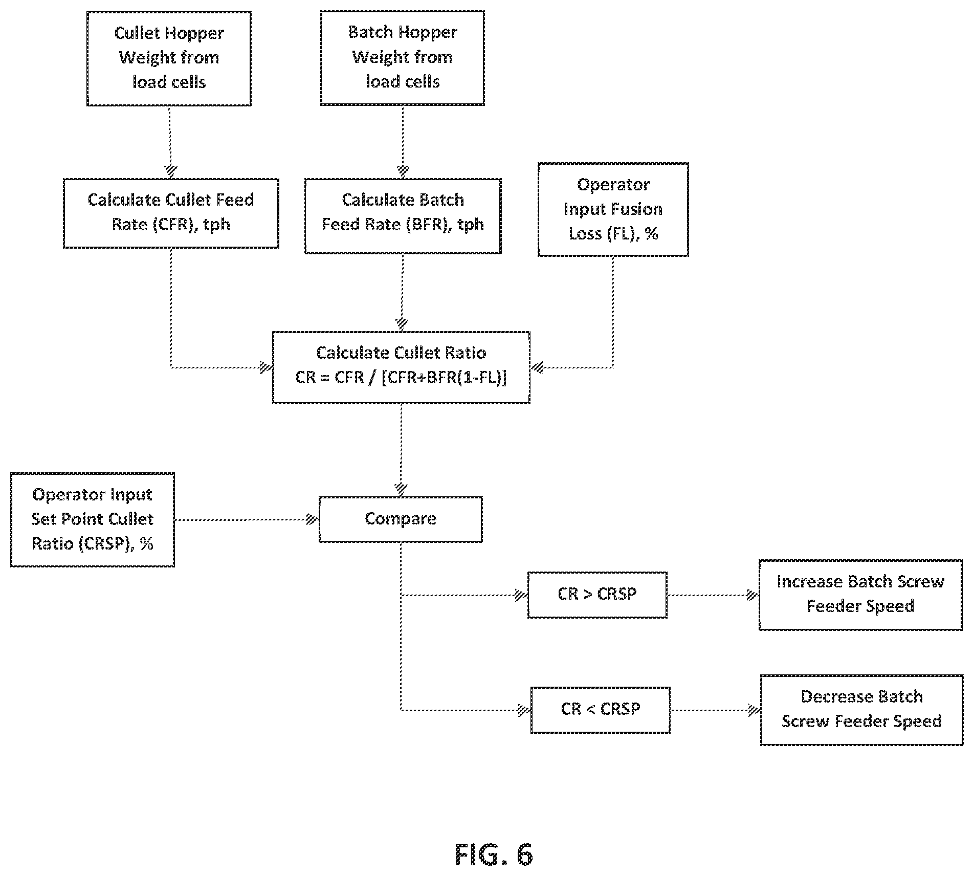 Patent US12410087 Figure 6 – Batch and cullet proportioning apparatus