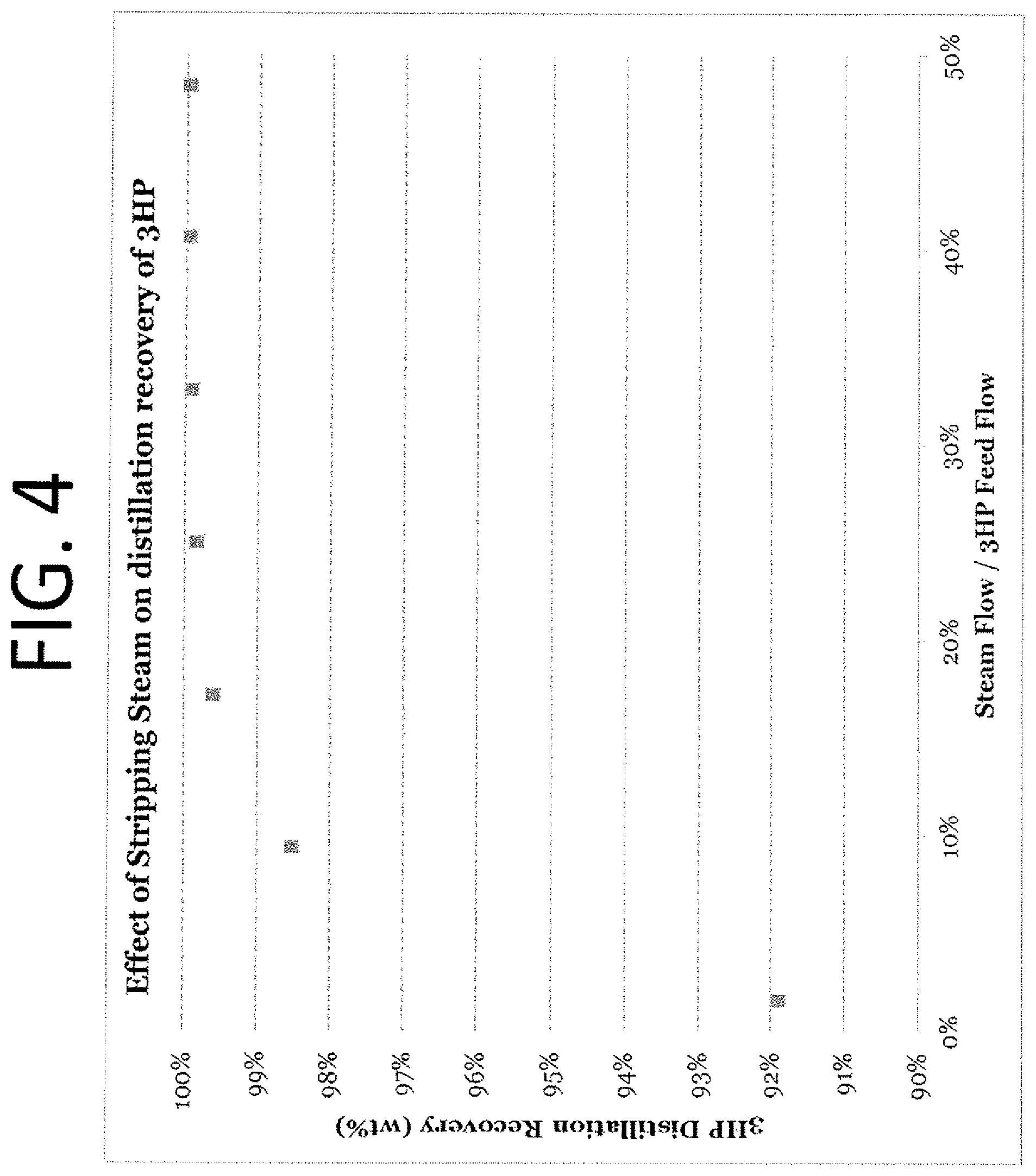 Patent US12410115 Figure 4 – Recovery of 3-hydroxypropionic acid