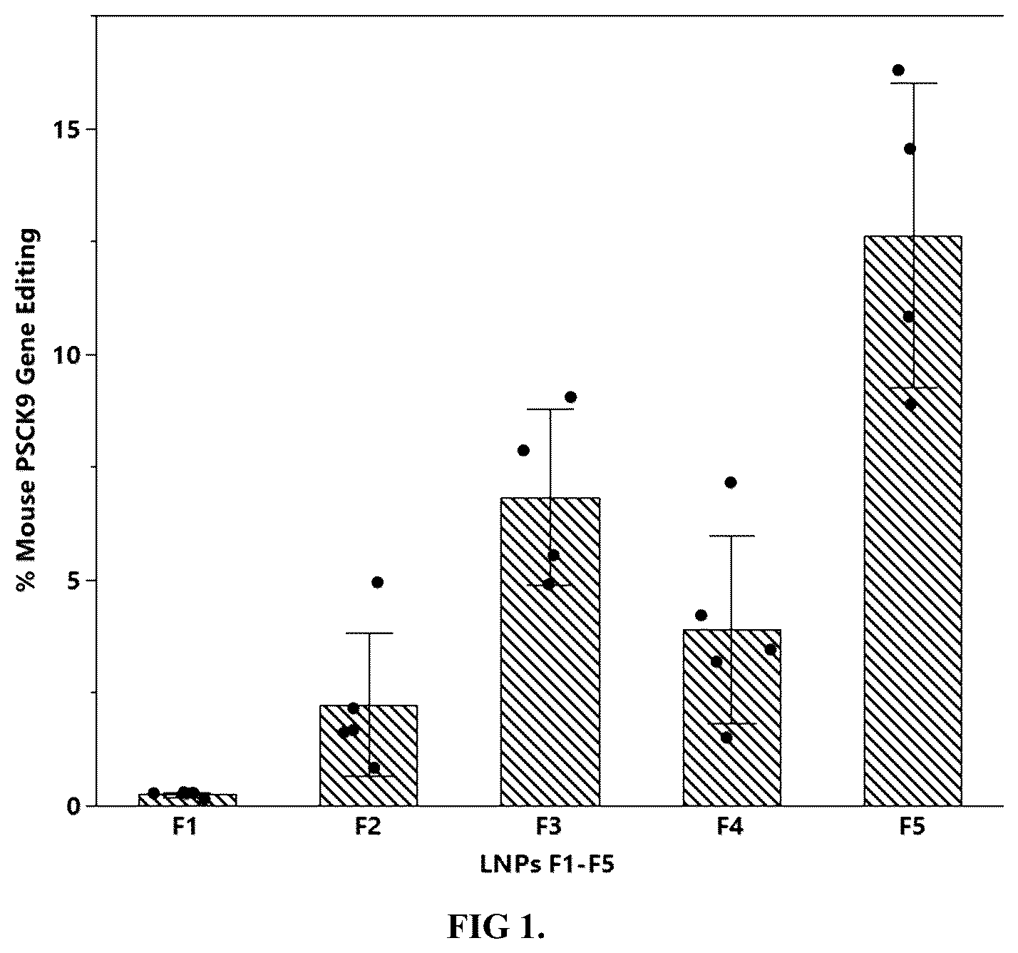 Patent US12410122 Figure 1 – Lipid formulations for gene editing