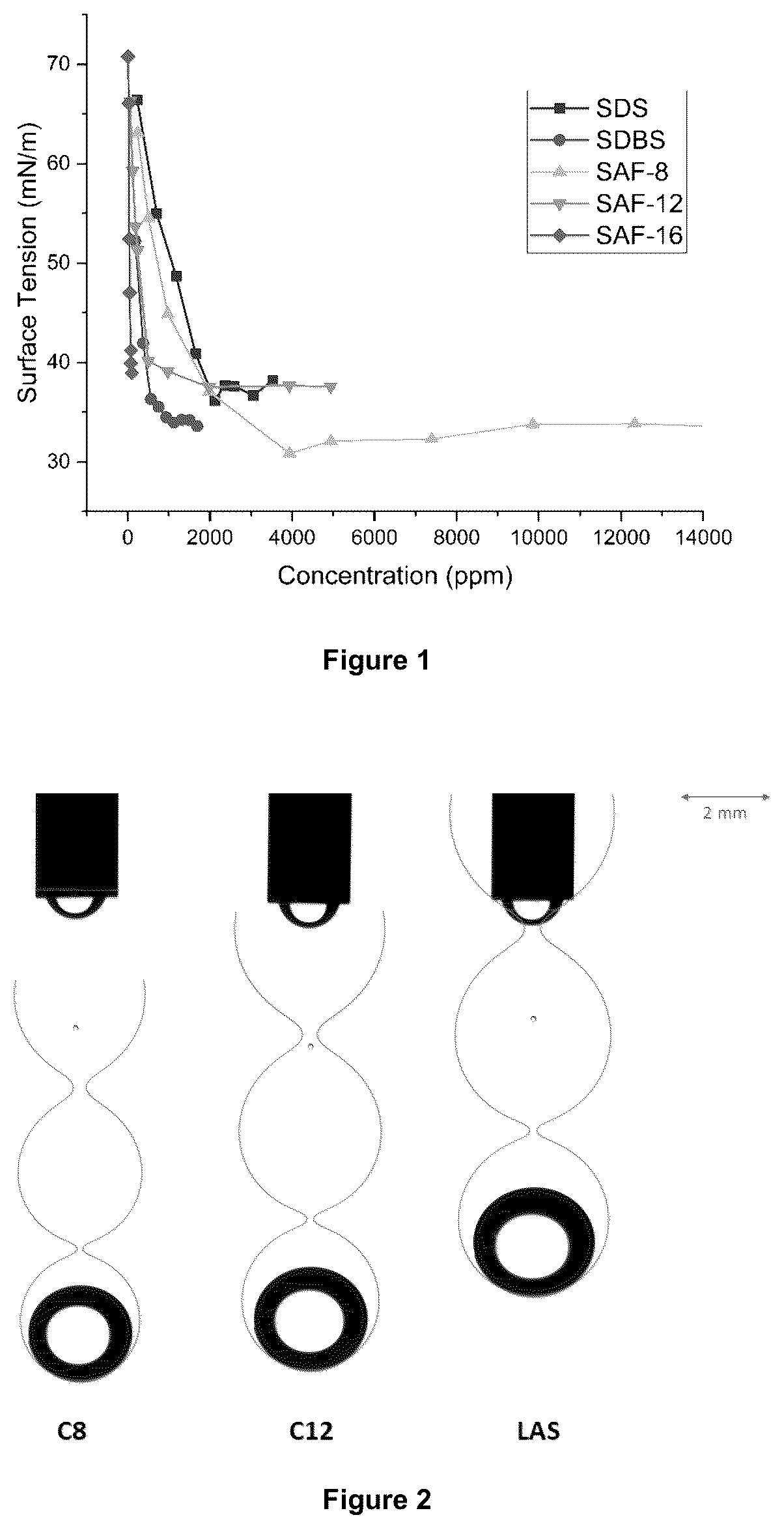 Patent US12410147 Figure 1 – Surfactants