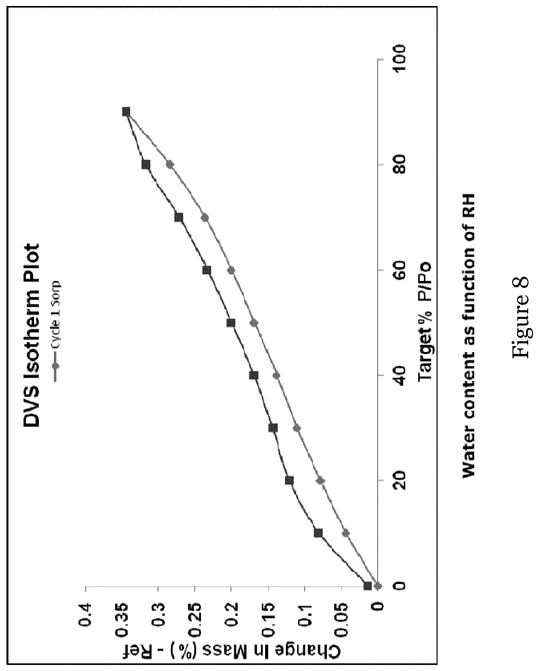 Patent US12410165 Figure 8 – Different forms of 6-chloro-2-ethyl-N-(4-(4-(4-(trifluoromethoxy)phenyl)piperidine-1-yl)benzyl)imidazo[1,2-a]pyridine-3-carboxamide