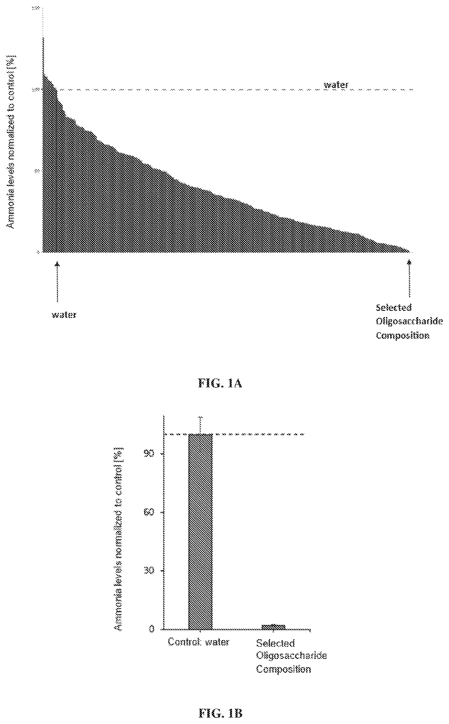Patent US12410206 — Oligosaccharide compositions and methods of use thereof for reducing ammonia levels — Figure 1