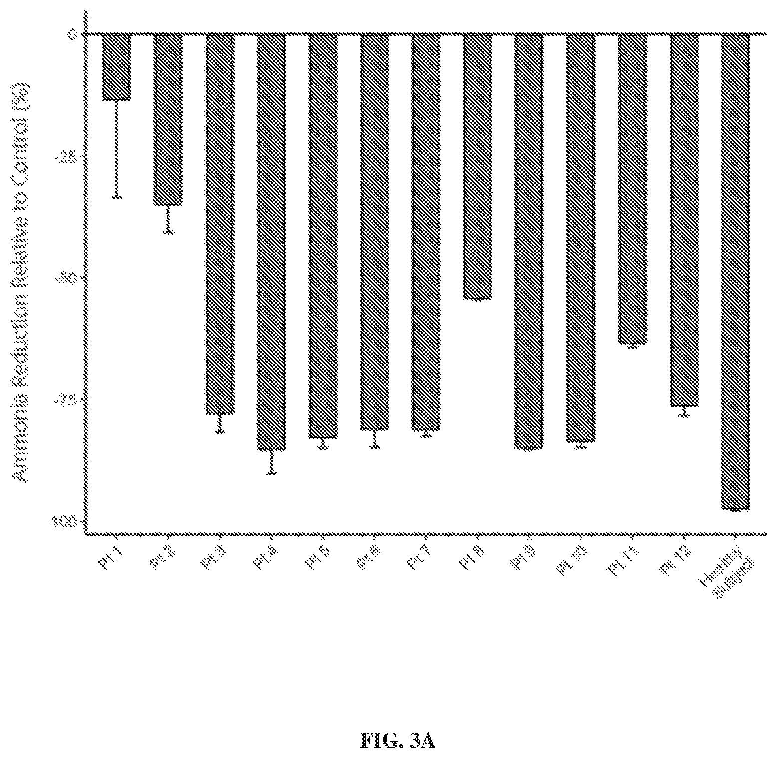 Patent US12410206 Figure 3 – Oligosaccharide compositions and methods of use thereof for reducing ammonia levels