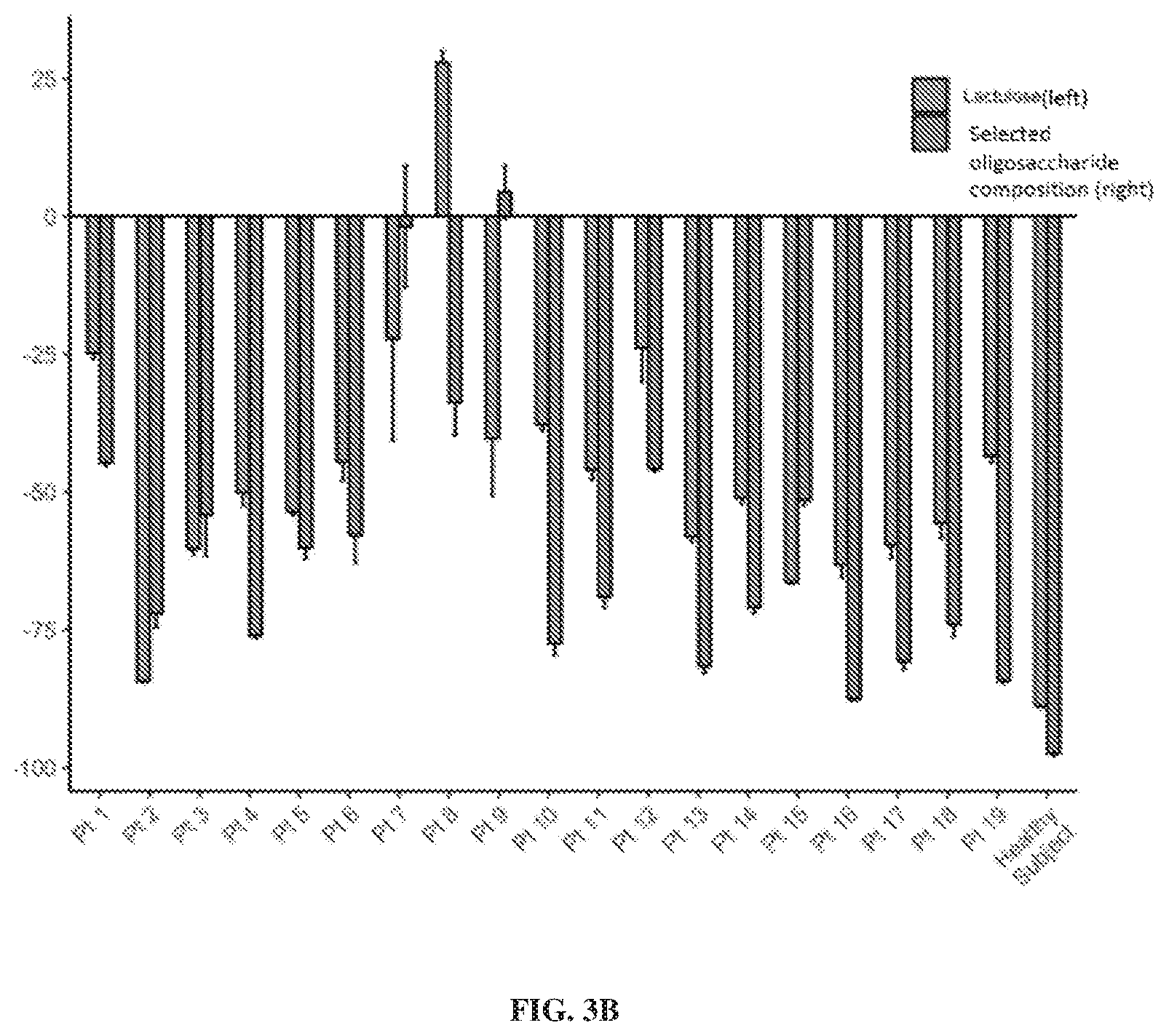 Patent US12410206 Figure 4 – Oligosaccharide compositions and methods of use thereof for reducing ammonia levels