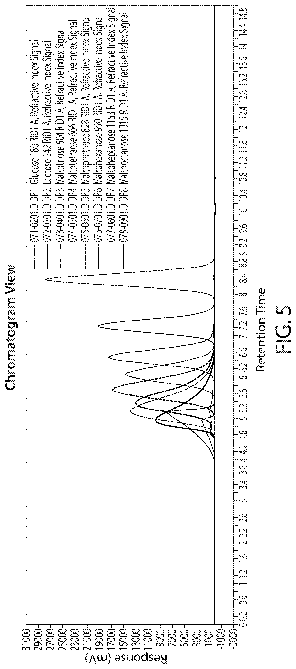 Patent US12410206 Figure 6 – Oligosaccharide compositions and methods of use thereof for reducing ammonia levels