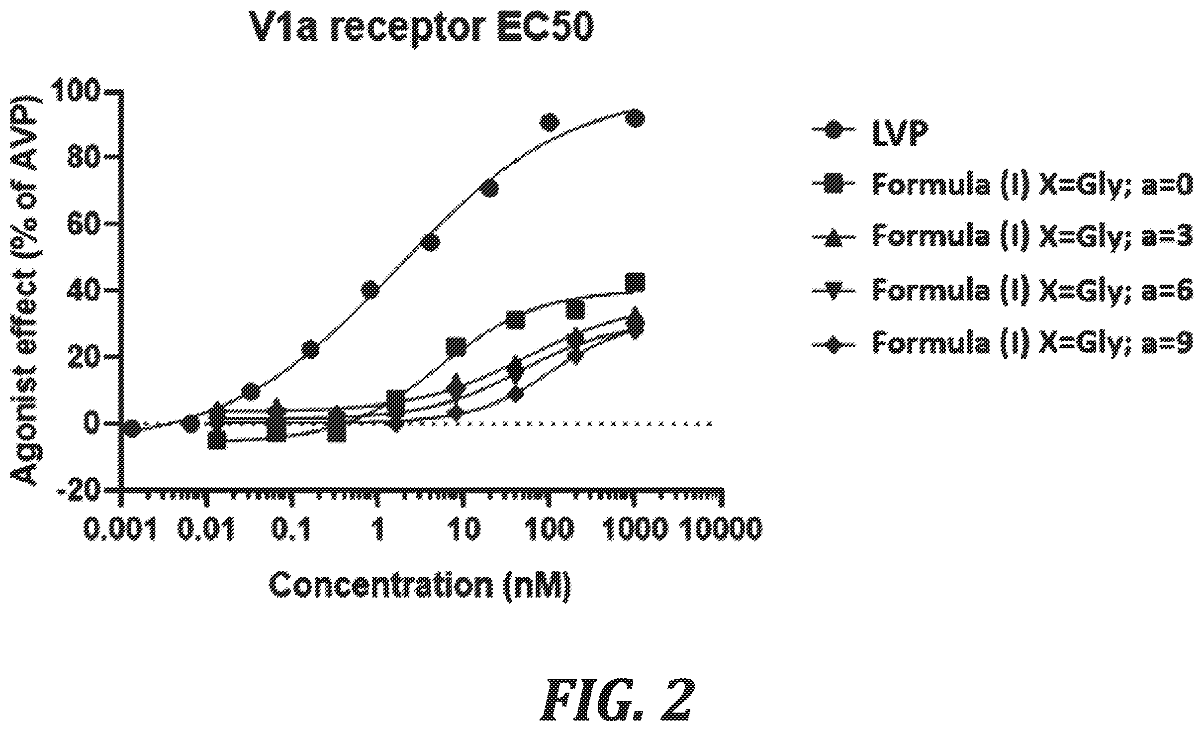 Patent US12410211 Figure 2 – V1A receptor partial agonist and method of use