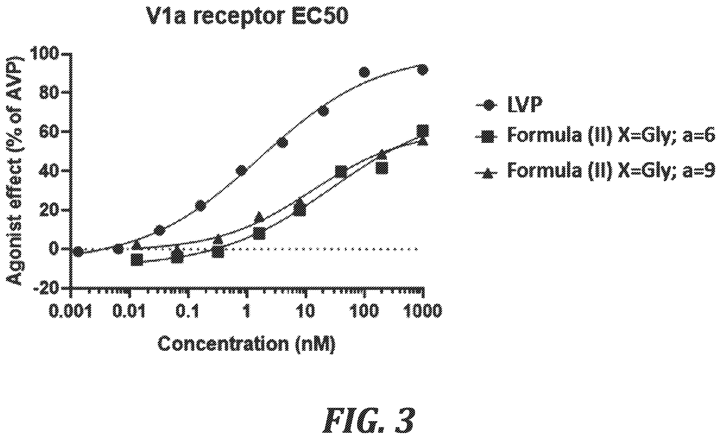 Patent US12410211 Figure 3 – V1A receptor partial agonist and method of use