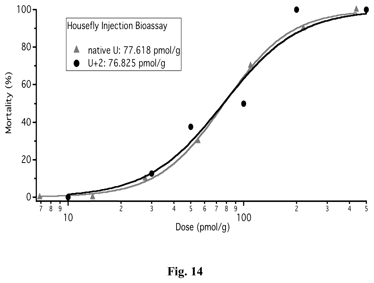 Patent US12410218 Figure 14 – Insecticidal peptide production and combination of cysteine rich peptides