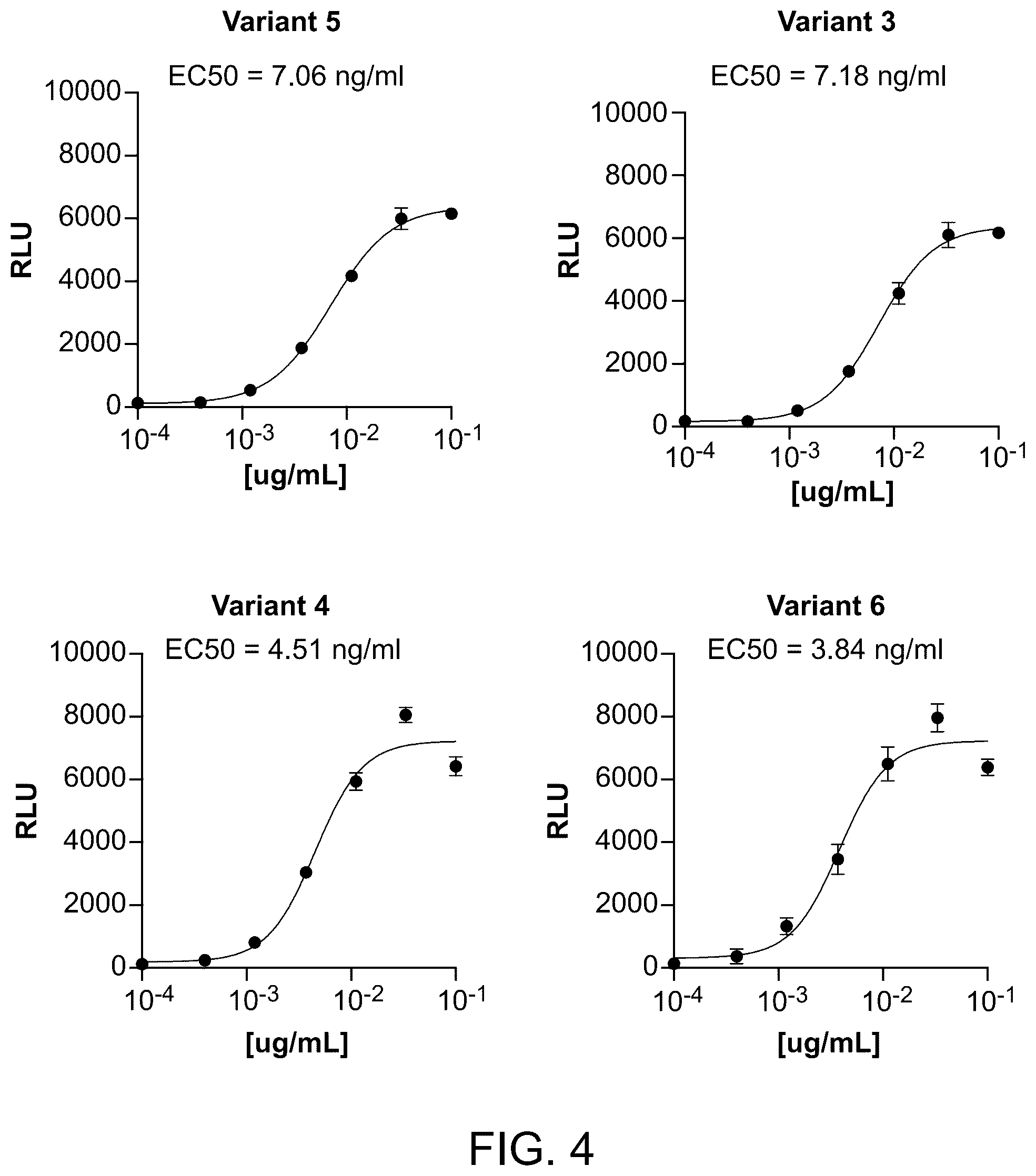 Patent US12410223 Figure 4 – TNF-alpha variant fusion molecules
