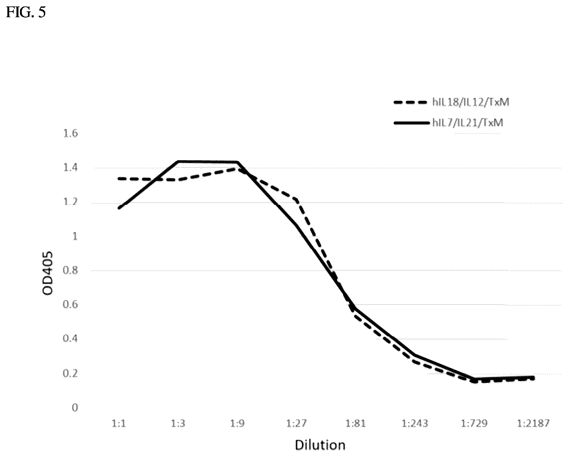Patent US12410224 Figure 10 – IL-15-based fusions to IL-7 and IL-21