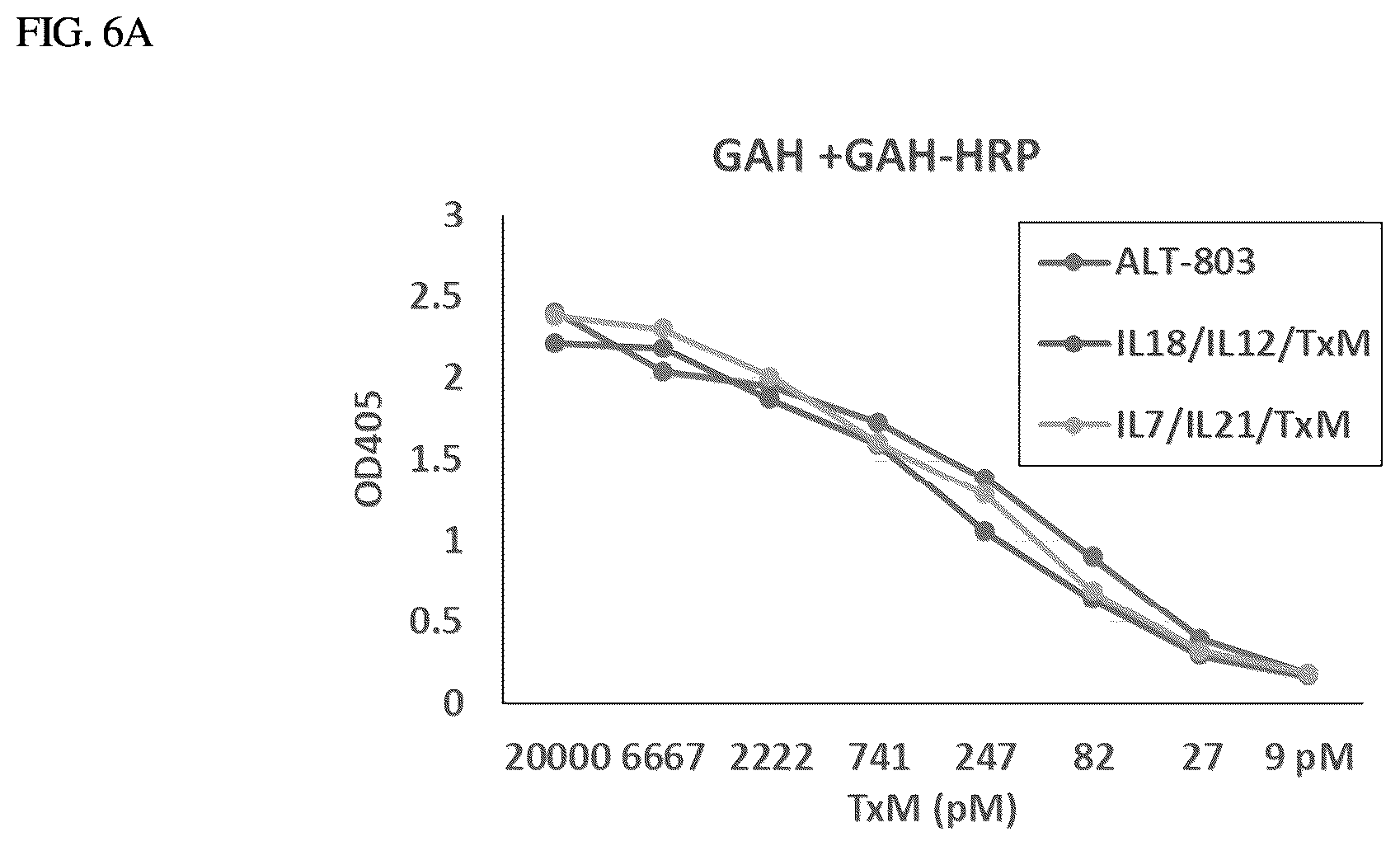 Patent US12410224 Figure 11 – IL-15-based fusions to IL-7 and IL-21