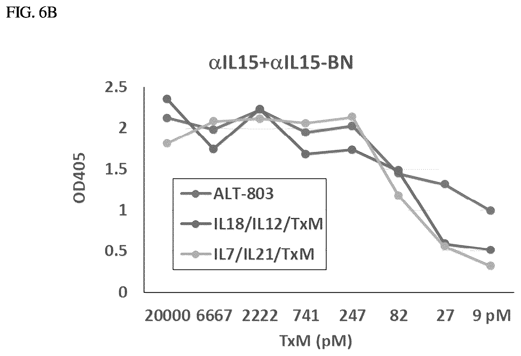 Patent US12410224 Figure 12 – IL-15-based fusions to IL-7 and IL-21